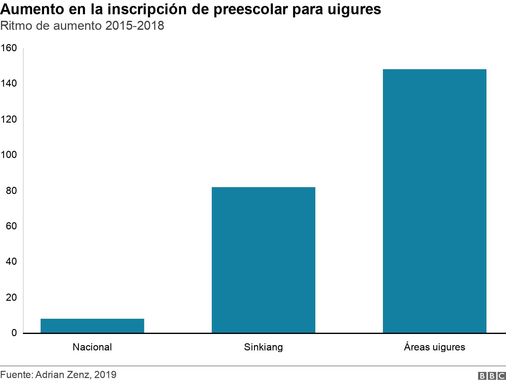 Aumento en la inscripción de preescolar para uigures. Ritmo de aumento 2015-2018. Chart showing the rise in Uighur preschool enrolment .