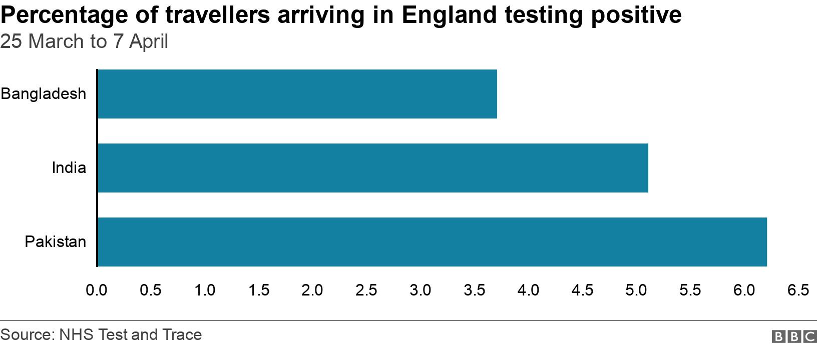 Percentage of travellers arriving in England testing positive. 25 March to 7 April. .