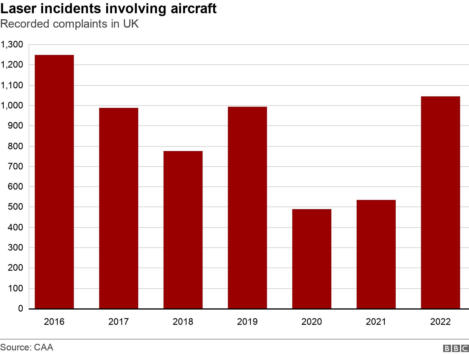 Laser incidents involving aircraft. Recorded complaints in UK. Number of recorded complaints of laser incidents involving aircraft from 2016 to 2022. It ranges from 536 recorded in 2021 to a high of 1439 in 2016. In 2022 it was 1045. .