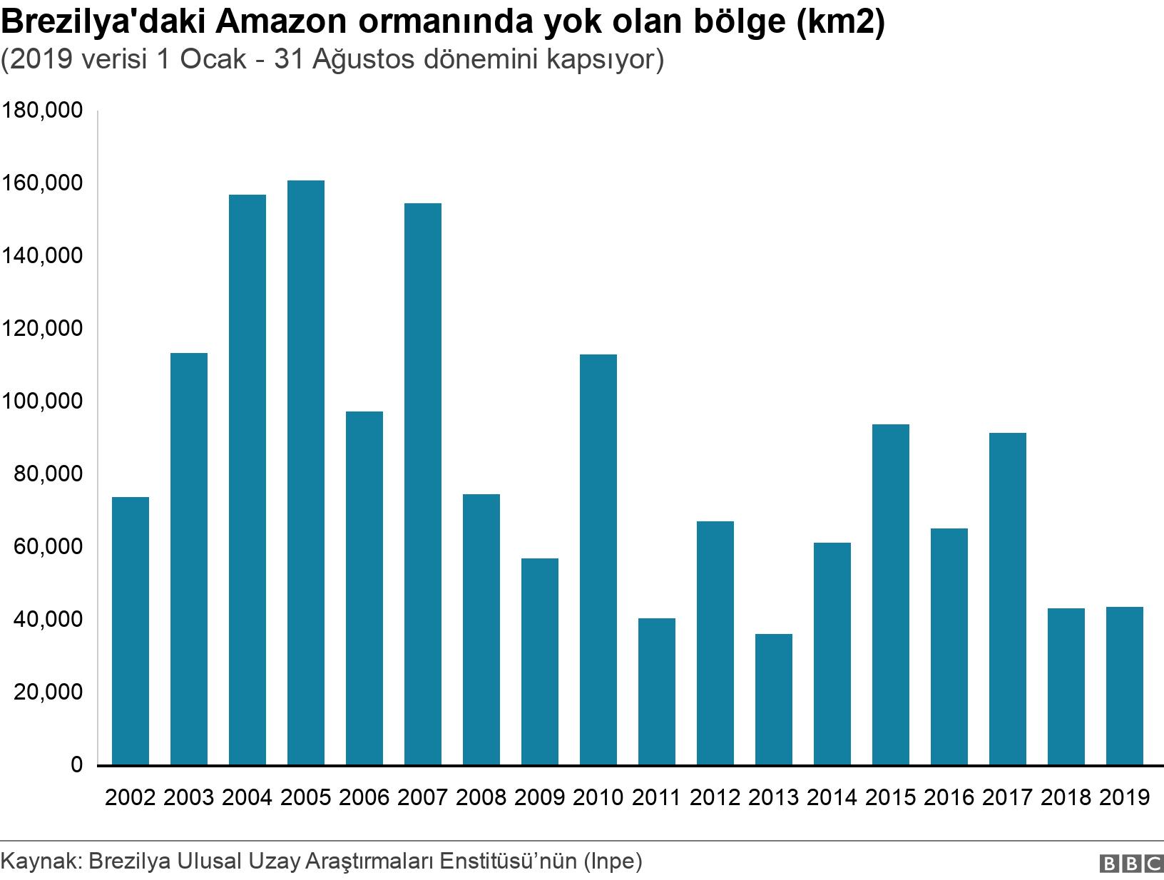 Brezilya'daki Amazon ormanında yok olan bölge (km2). (2019 verisi 1 Ocak - 31 Ağustos dönemini kapsıyor). .