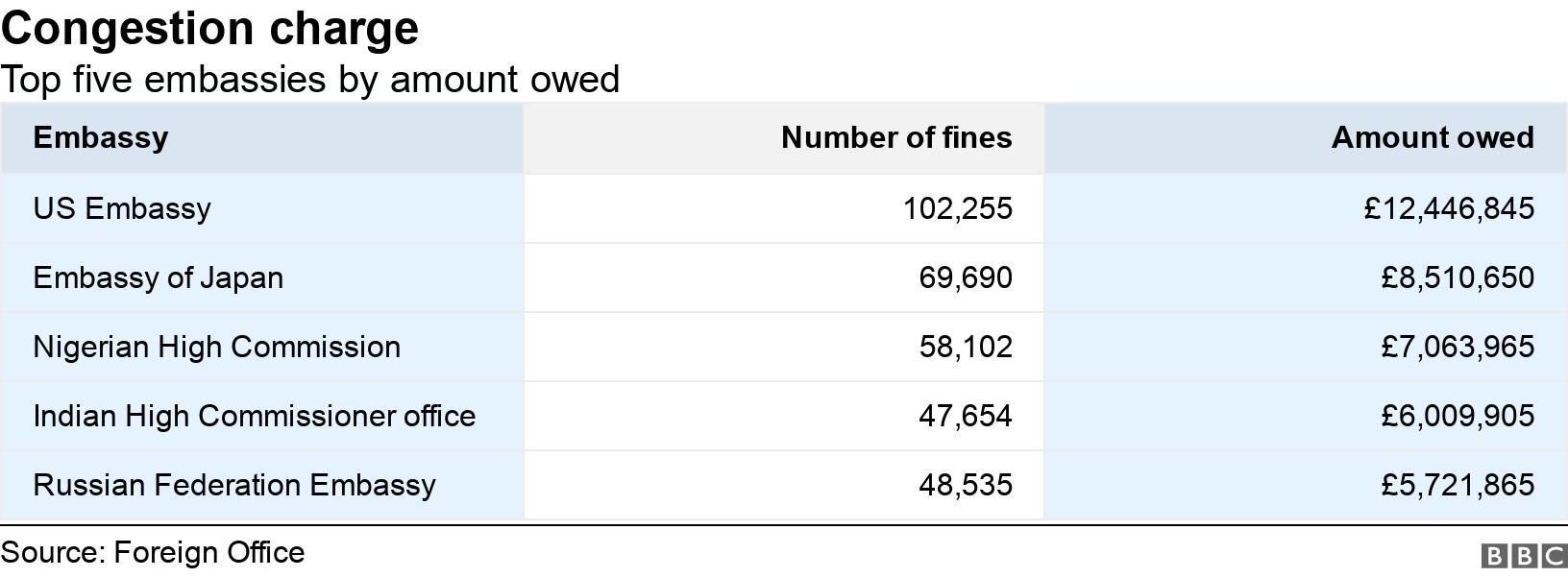Congestion charge. Top five embassies by amount owed.  .