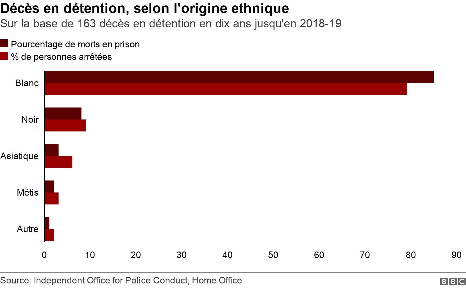 Décès en détention, selon l'origine ethnique. Sur la base de 163 décès en détention en dix ans jusqu'en 2018-19. .