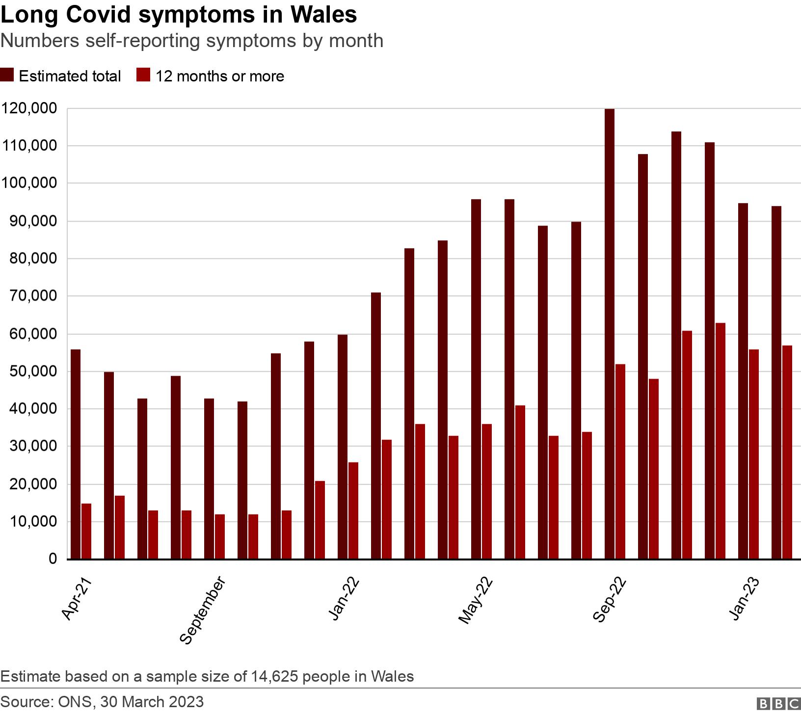 Long Covid symptoms in Wales. Numbers self-reporting symptoms by month.  Estimate based on a sample size of 14,625 people in Wales.