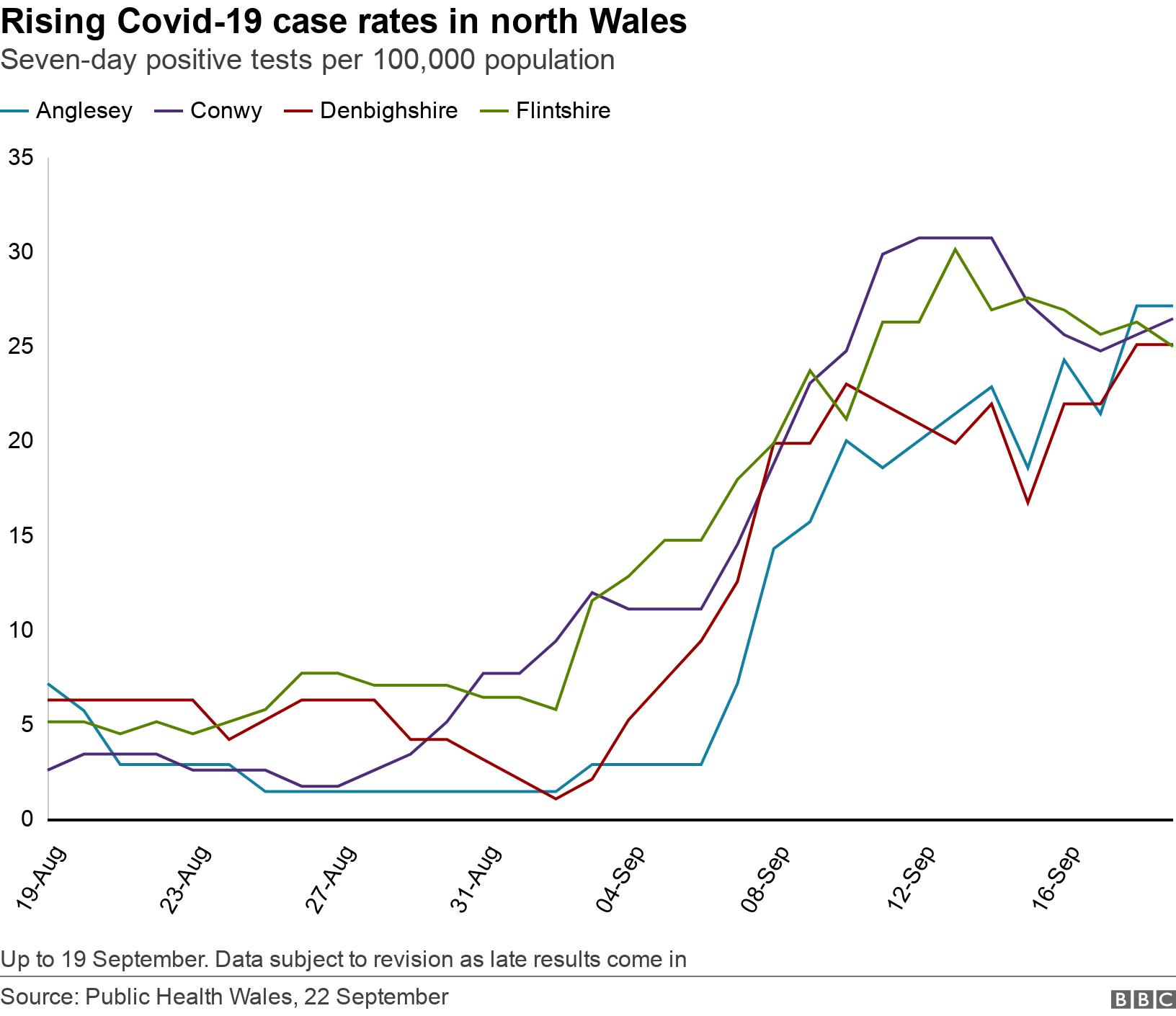 Rising Covid-19 case rates in north Wales. Seven-day positive tests per 100,000 population. Up to 19 September. Data subject to revision as late results come in.