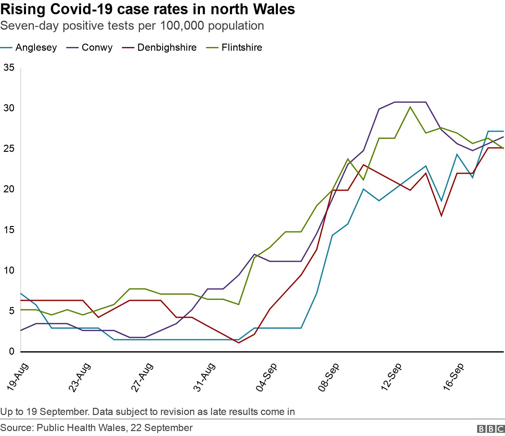 Rising Covid-19 case rates in north Wales. Seven-day positive tests per 100,000 population.  Up to 19 September. Data subject to revision as late results come in.