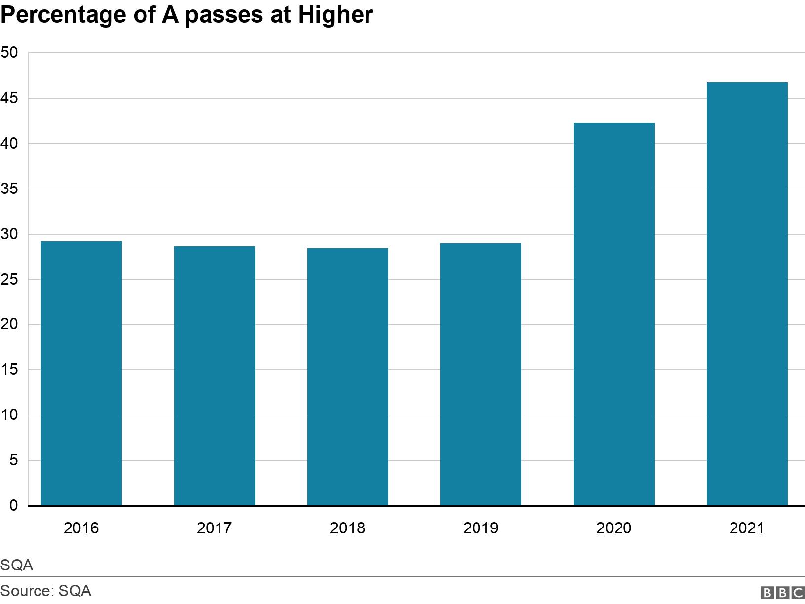 Percentage of A passes at Higher. . Percentage of A passes at Higher SQA.