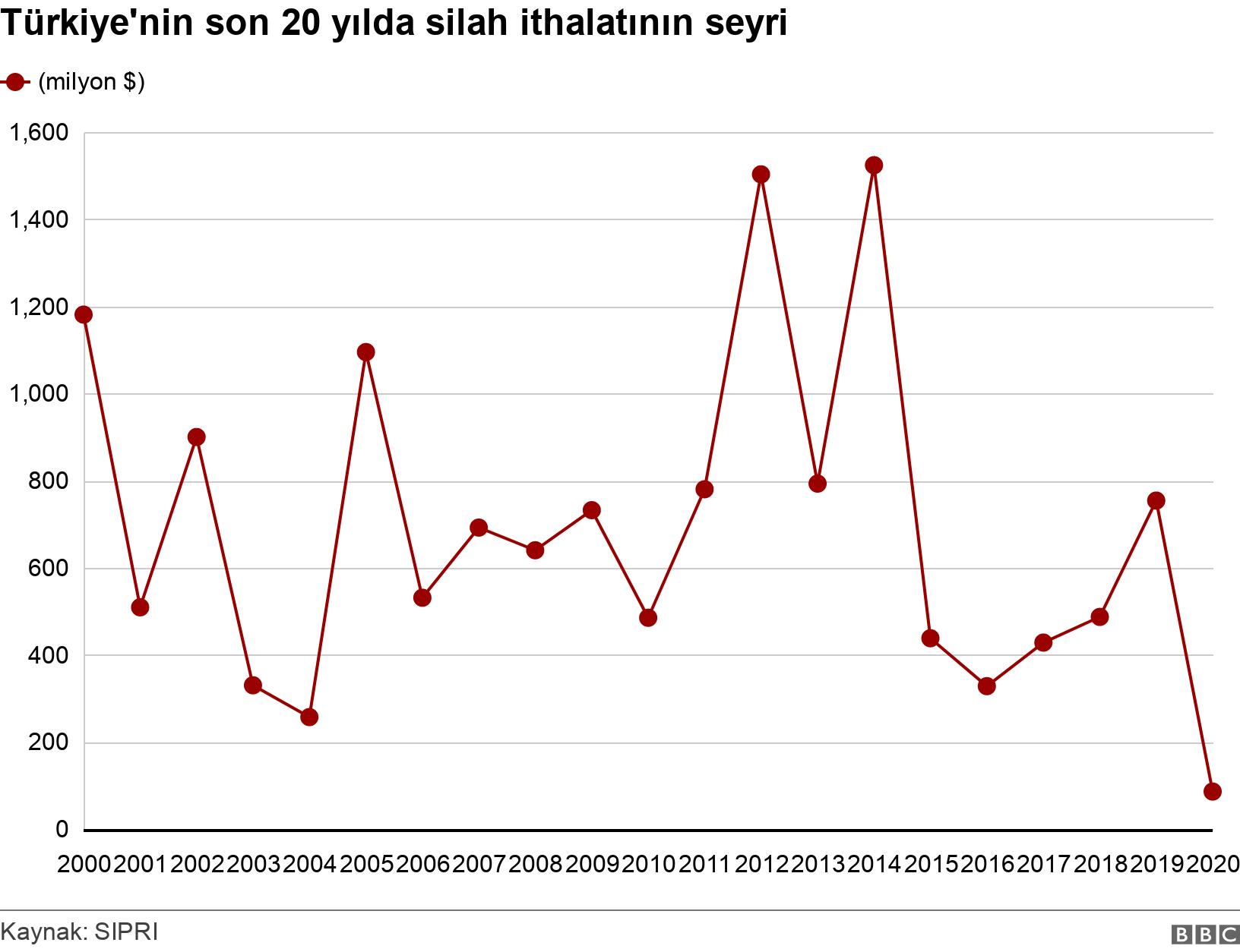 Türkiye'nin son 20 yılda silah ithalatının seyri. .  .
