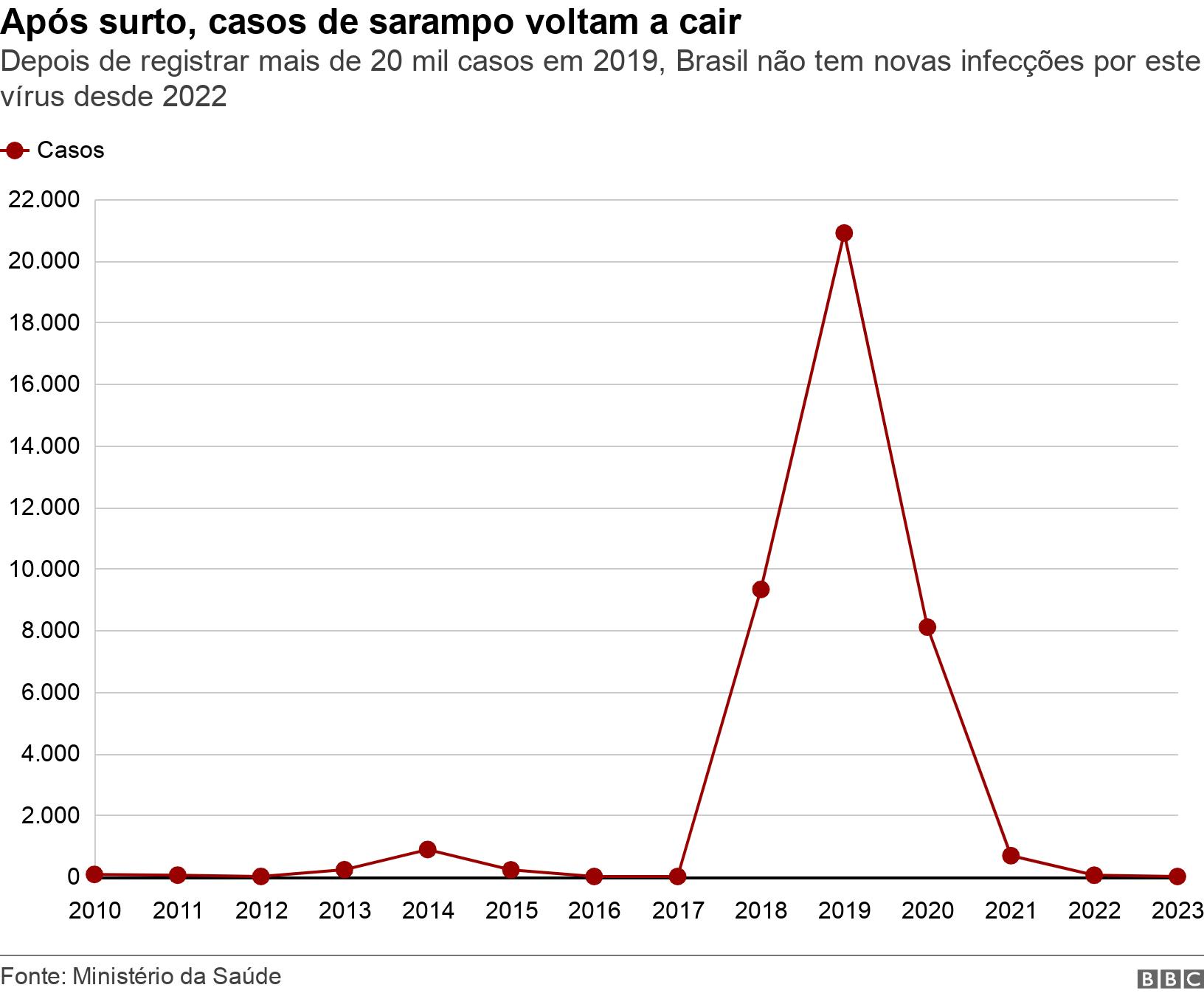 Após surto, casos de sarampo voltam a cair. Depois de registrar mais de 20 mil casos em 2019, Brasil não tem novas infecções por este vírus desde 2022. .