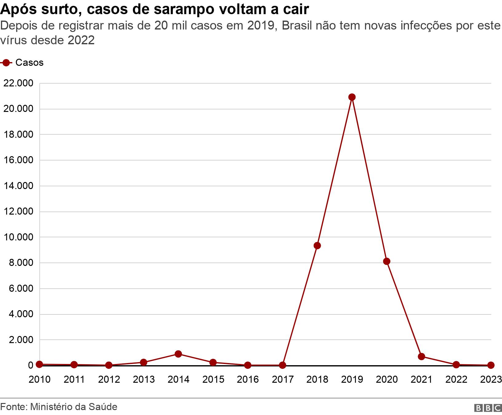 Após surto, casos de sarampo voltam a cair. Depois de registrar mais de 20 mil casos em 2019, Brasil não tem novas infecções por este vírus desde 2022.  .