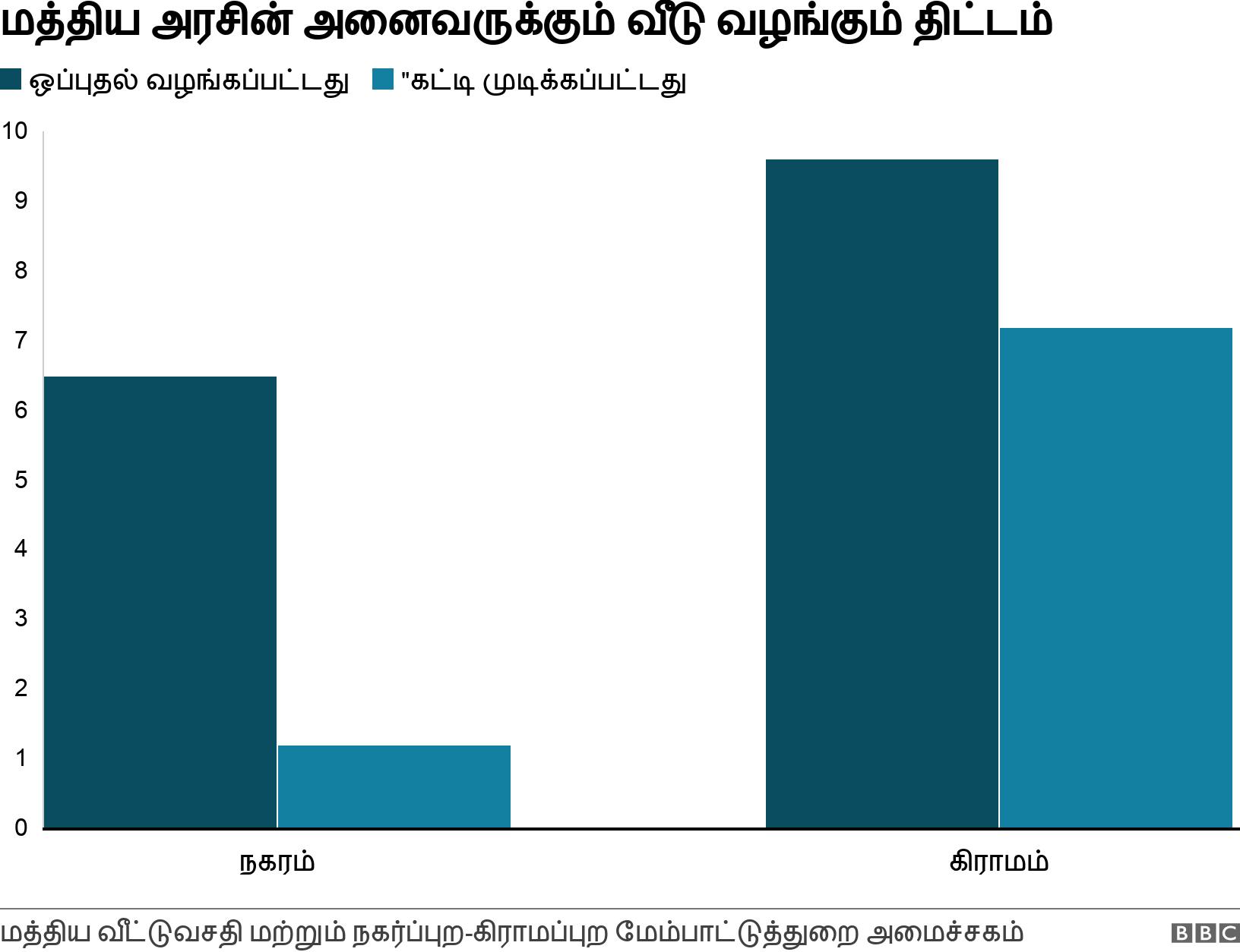  மத்திய அரசின் அனைவருக்கும் வீடு வழங்கும் திட்டம் . . .