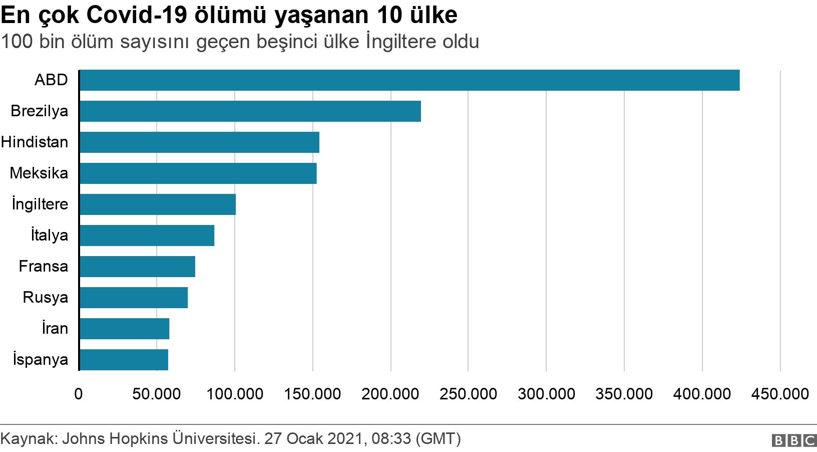 En çok Covid-19 ölümü yaşanan 10 ülke. 100 bin ölüm sayısını geçen beşinci ülke İngiltere oldu. .