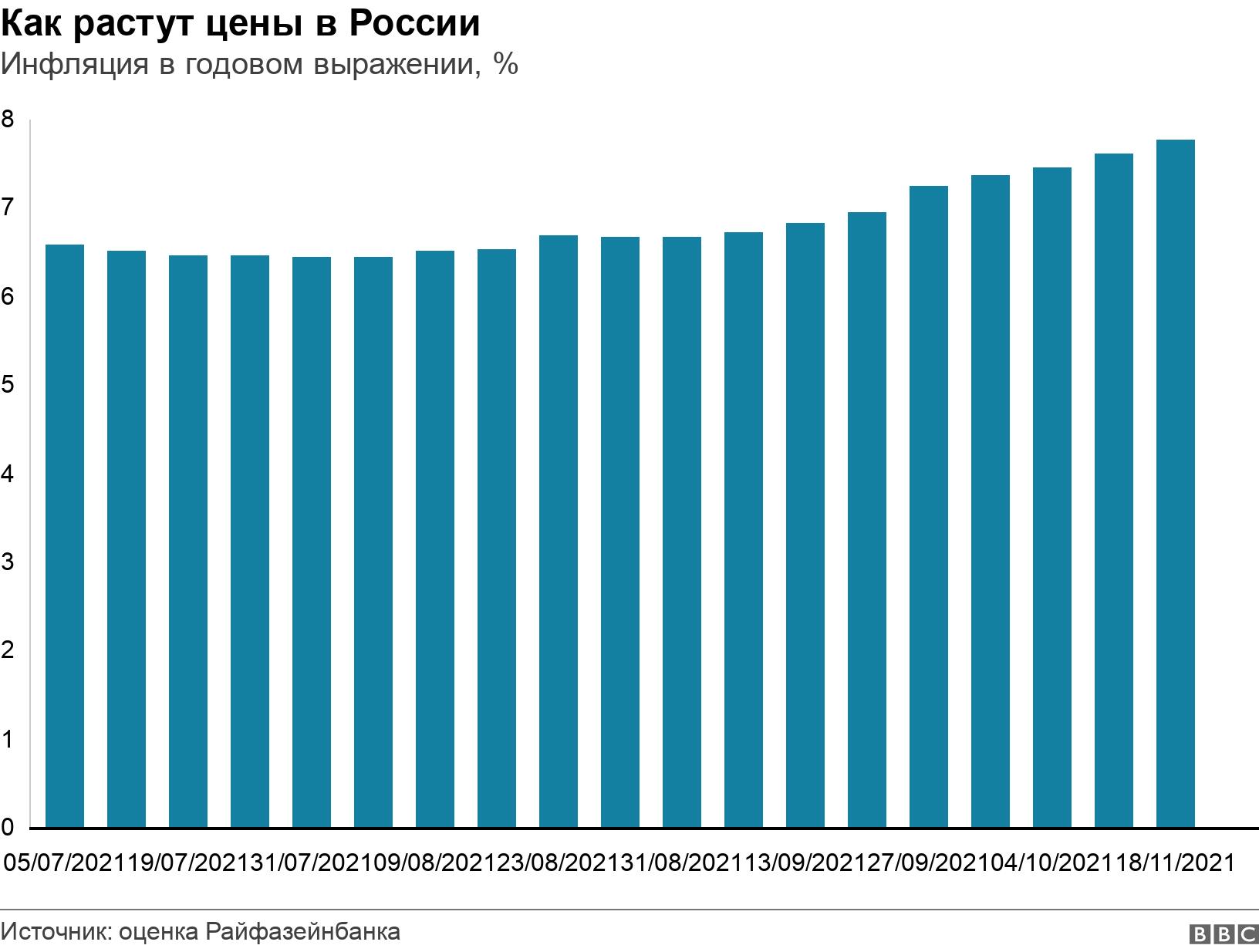 Как растут цены в России. Инфляция в годовом выражении, %.  .