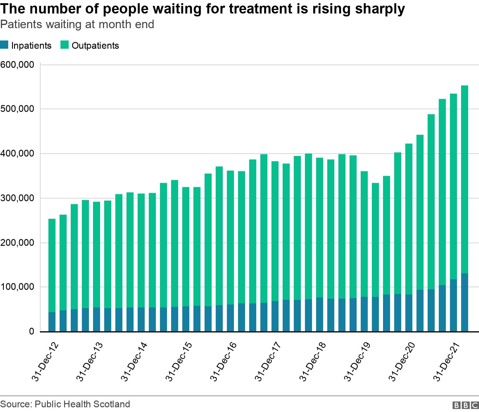 The number of people waiting for treatment is rising sharply. Patients waiting at month end.  .