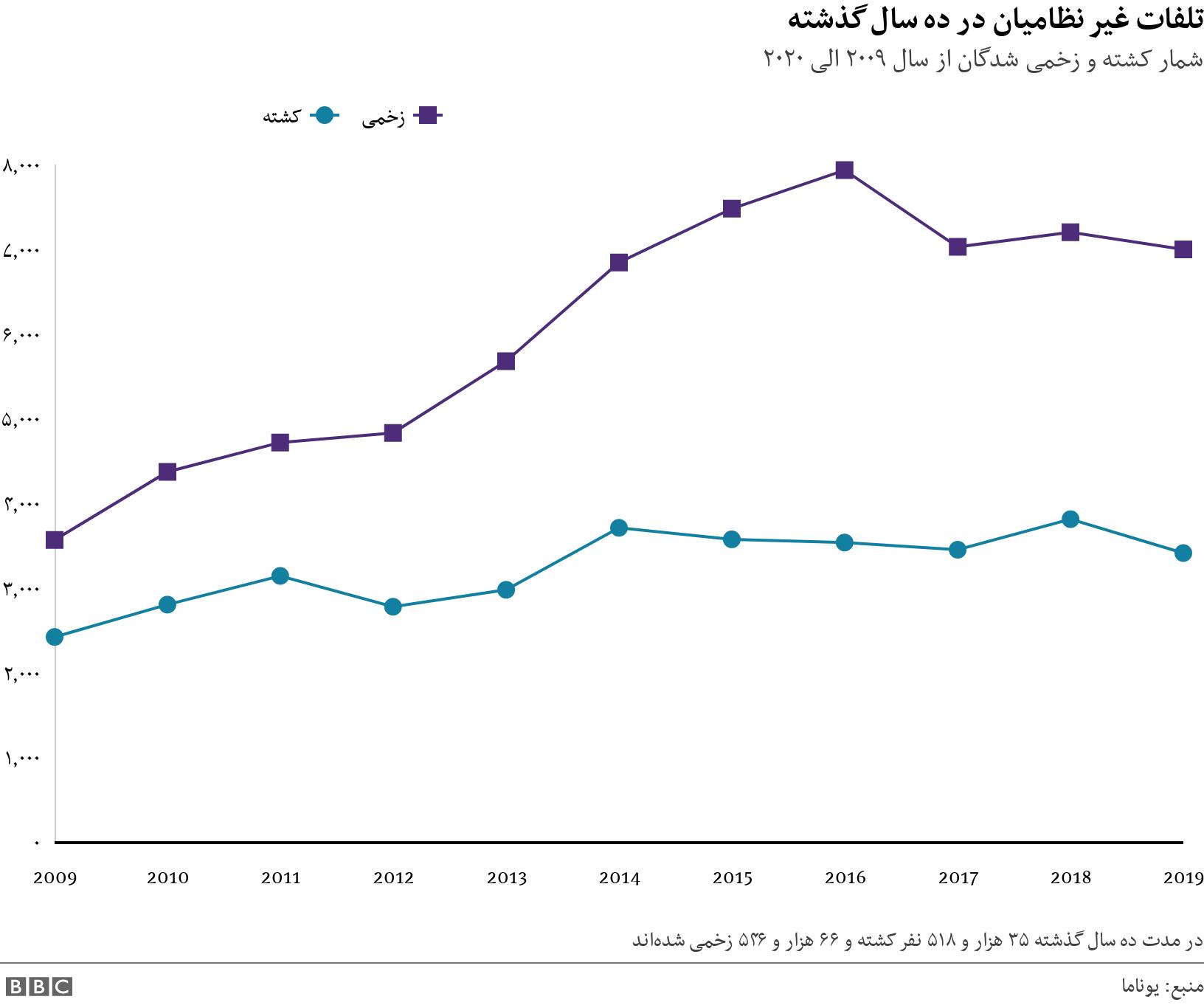 تلفات غیر نظامیان در ده سال گذشته . شمار کشته و زخمی شدگان از سال ۲۰۰۹ الی ۲۰۲۰. در مدت ده سال گذشته ۳۵ هزار و ۵۱۸ نفر کشته و ۶۶ هزار و ۵۴۶ زخمی شده‌اند.