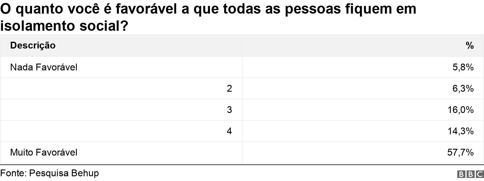 O quanto você é favorável a que todas as pessoas fiquem em isolamento social?. . .