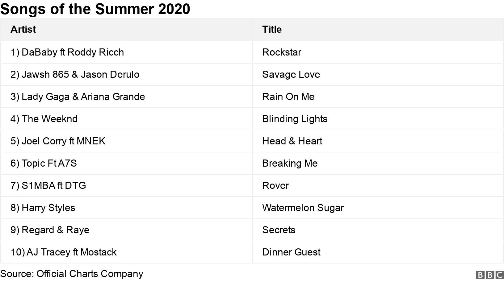 Topselling songs of the summer revealed BBC News