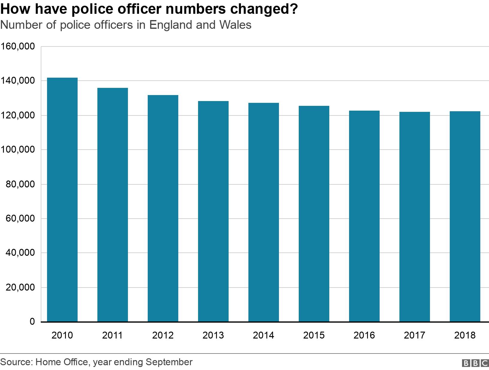 How have police officer numbers changed?. Number of police officers in England and Wales.  .