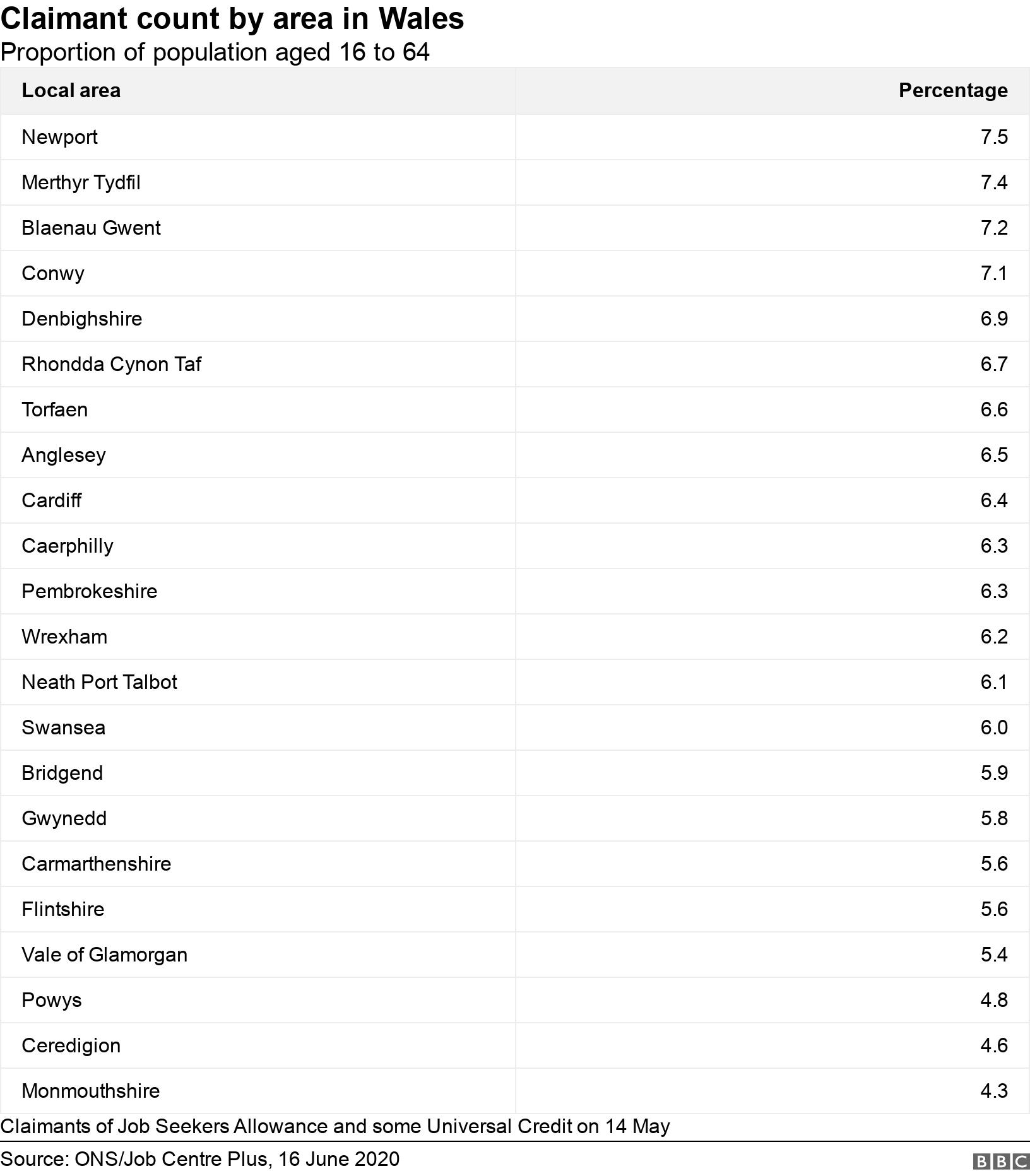 Claimant count by area in Wales. Proportion of population aged 16 to 64. Claimants of Job Seekers Allowance and some Universal Credit on 14 May.