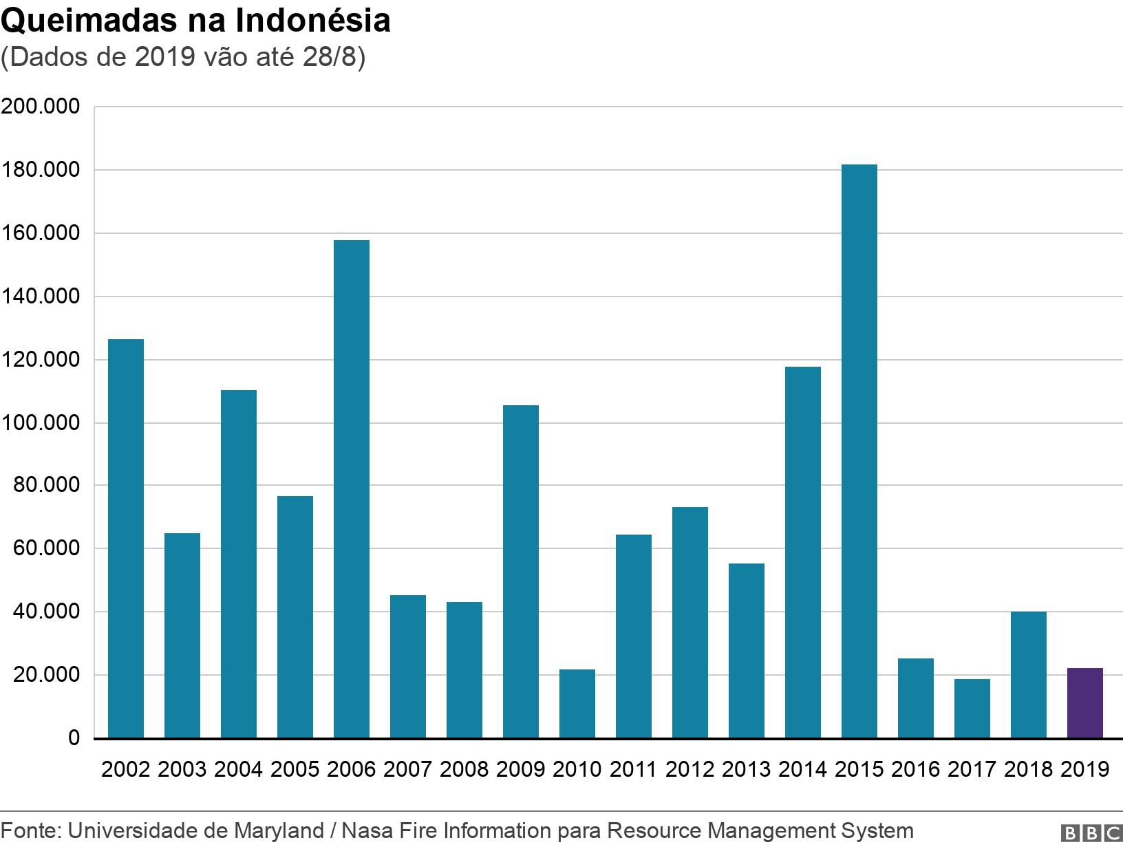 Queimadas na Indonésia. (Dadoscriar aposta na bet nacional2019 vão até 28/8).  .