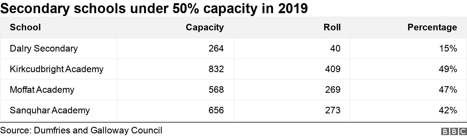 Secondary schools under 50% capacity in 2019. .  .
