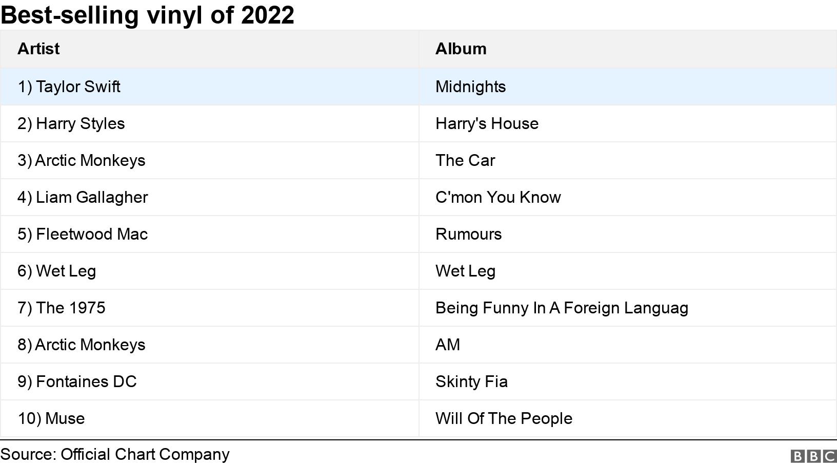 Best-selling vinyl of 2022. .  .