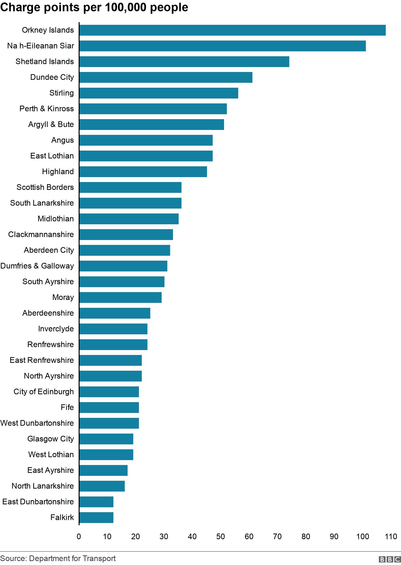 Charge points per 100,000 people. . .