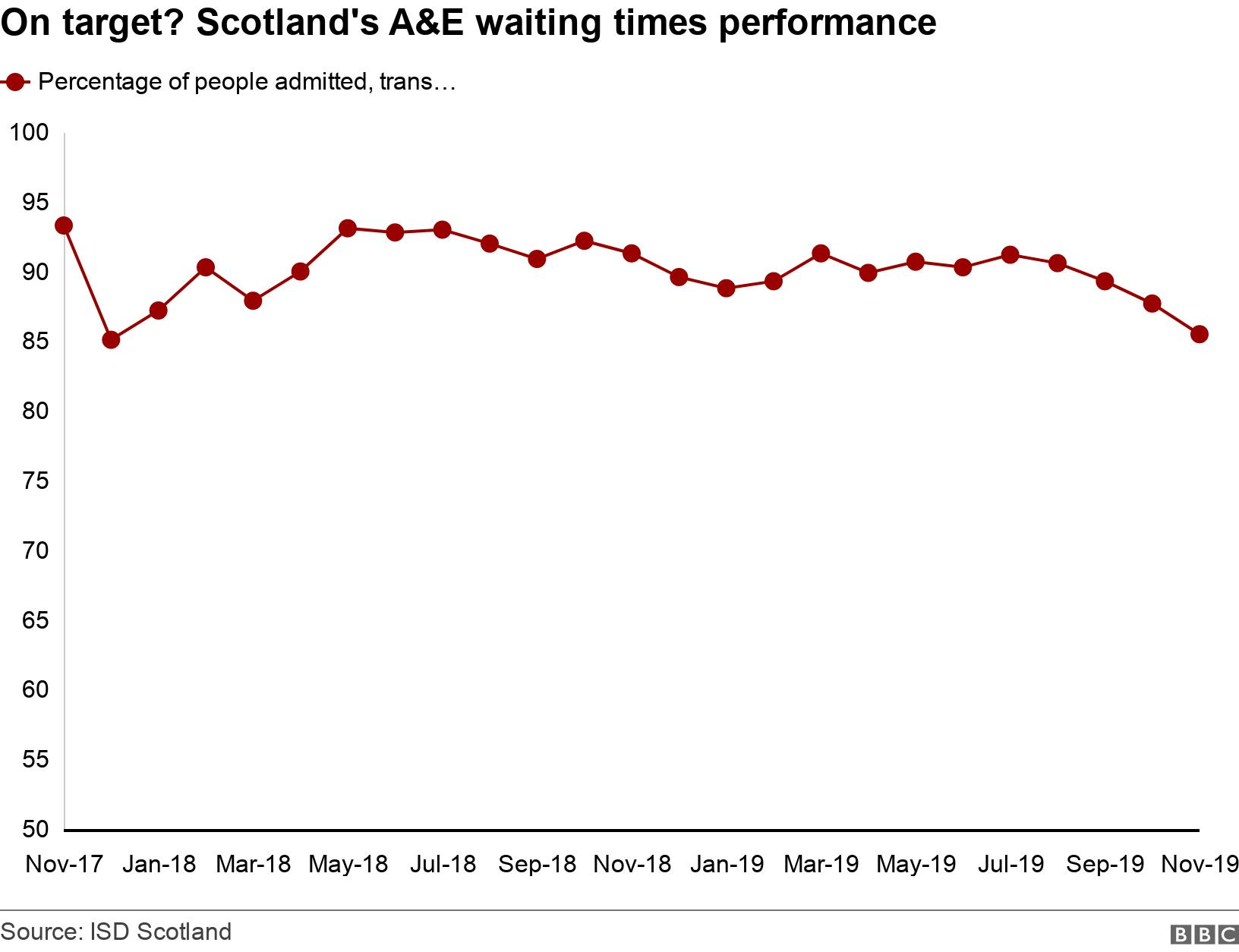 On target? Scotland&#39;s A&amp;E waiting times performance. . Percentage of people seen in A&amp;E within four hours, by month since November 2017 .