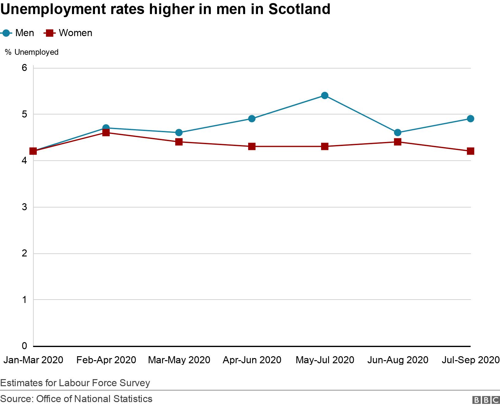Unemployment rates higher in men in Scotland. . Estimates for Labour Force Survey.