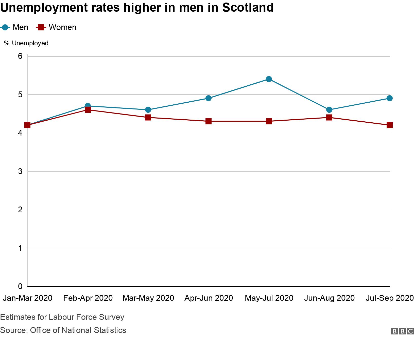 Unemployment rates higher in men in Scotland. .  Estimates for Labour Force Survey.