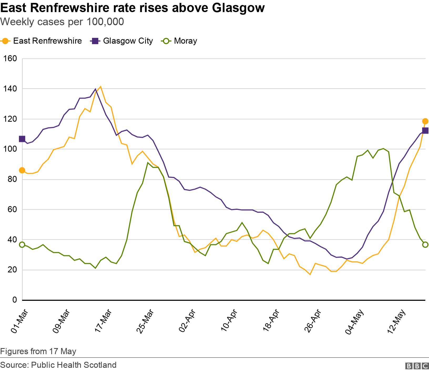 East Renfrewshire rate rises above Glasgow. Weekly cases per 100,000.  Figures from 17 May.