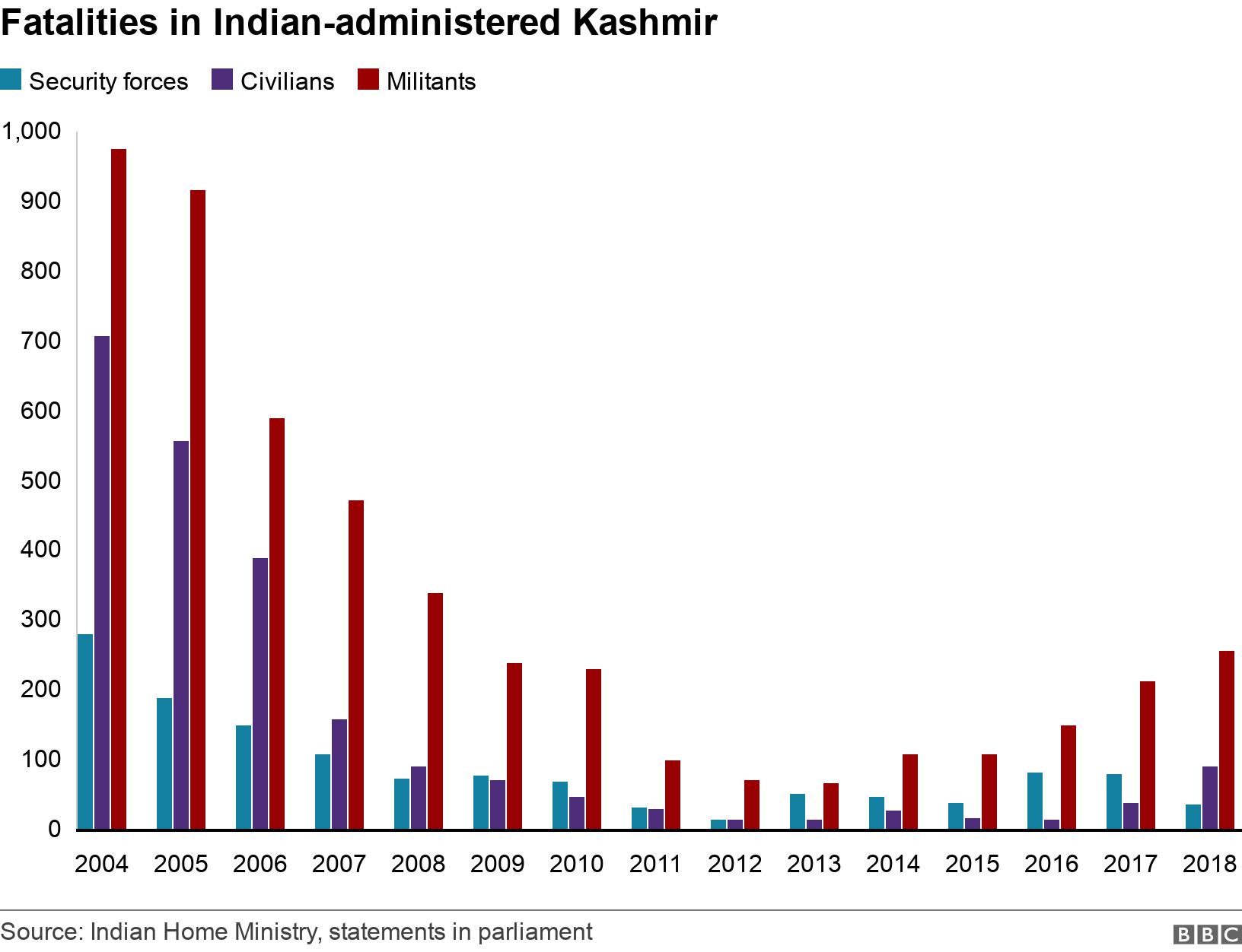 Fatalities in Indian-administered Kashmir. .  .