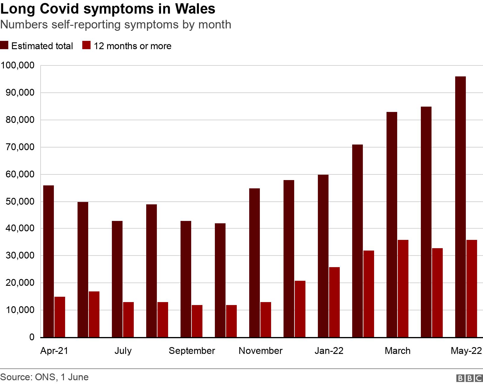 Long Covid symptoms in Wales. Numbers self-reporting symptoms by month.  .