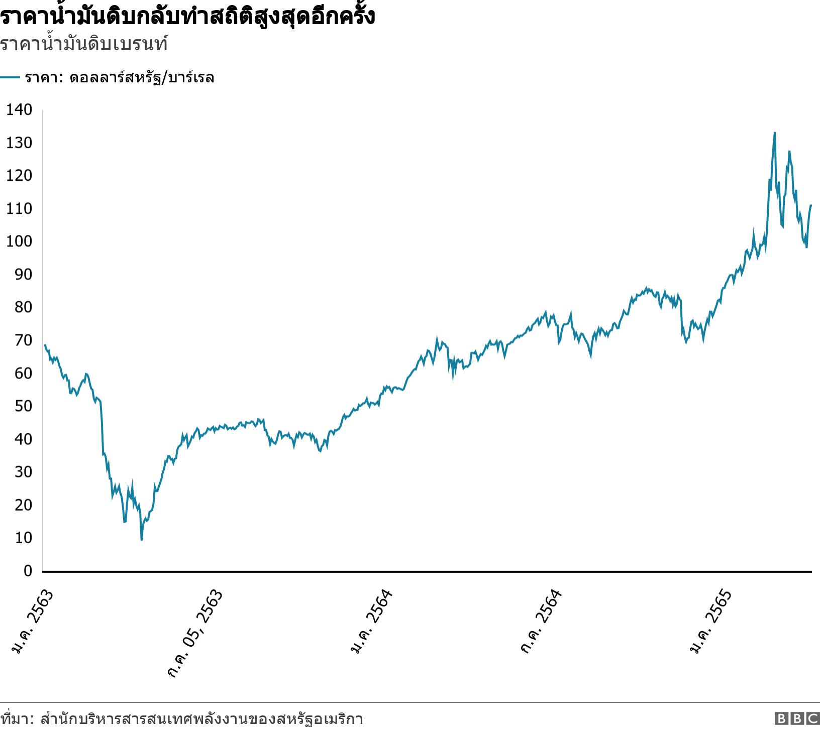 ราคาน้ำมันดิบกลับทำสถิติสูงสุดอีกครั้ง. ราคาน้ำมันดิบเบรนท์. Price of a barrel of Brent crude oil oil, 2020 to 2022 .