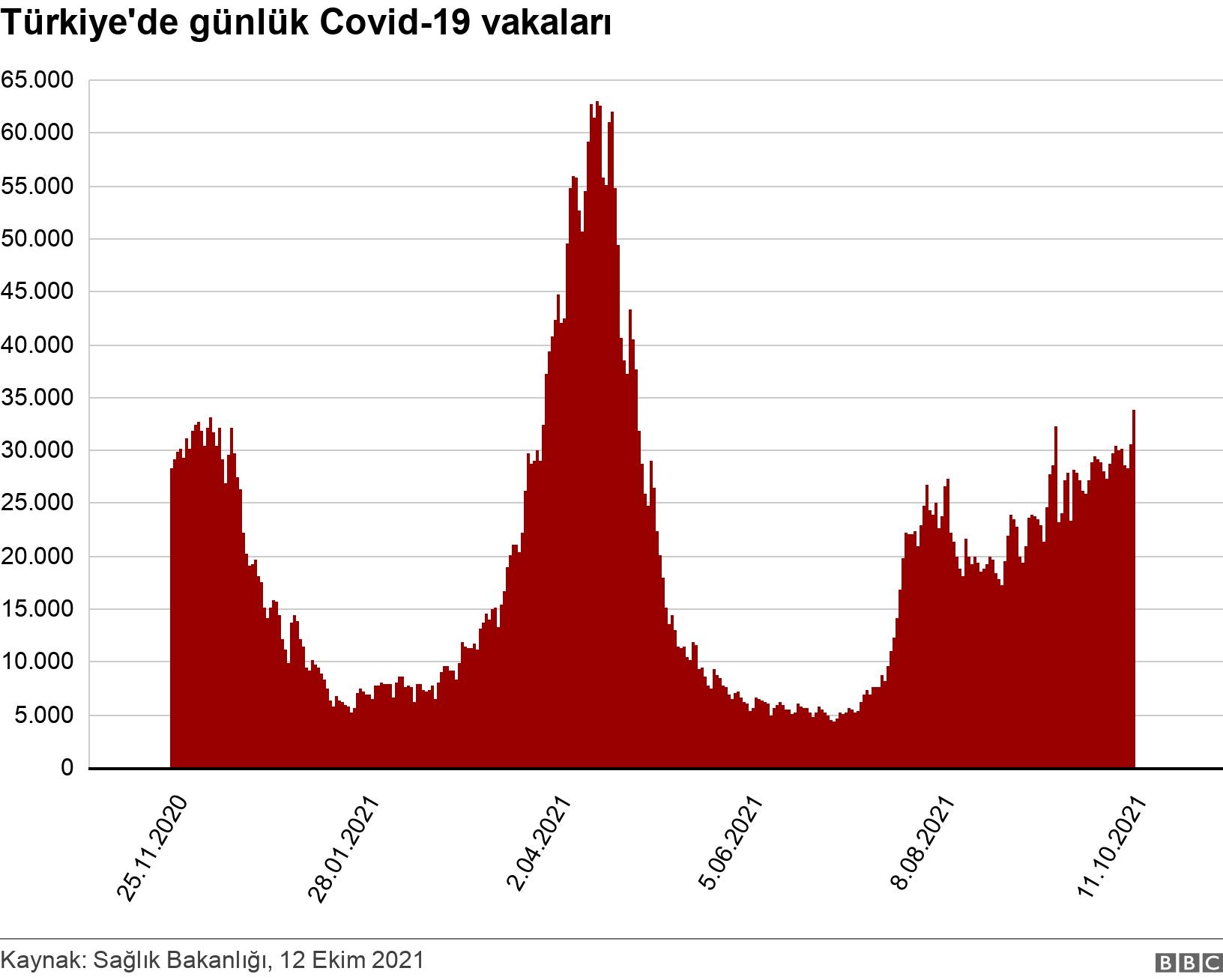 Türkiye'de günlük Covid-19 vakaları. . .