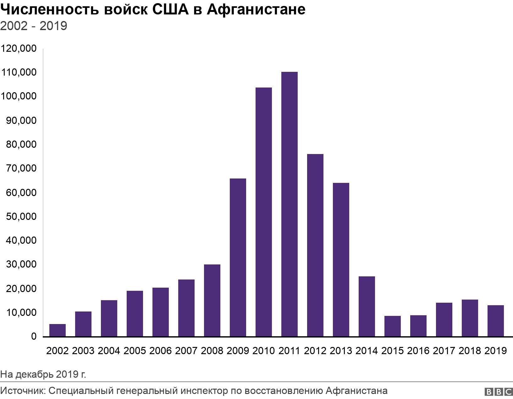 Во сколько обошлась США война в Афганистане? Графики - BBC News Русская ...