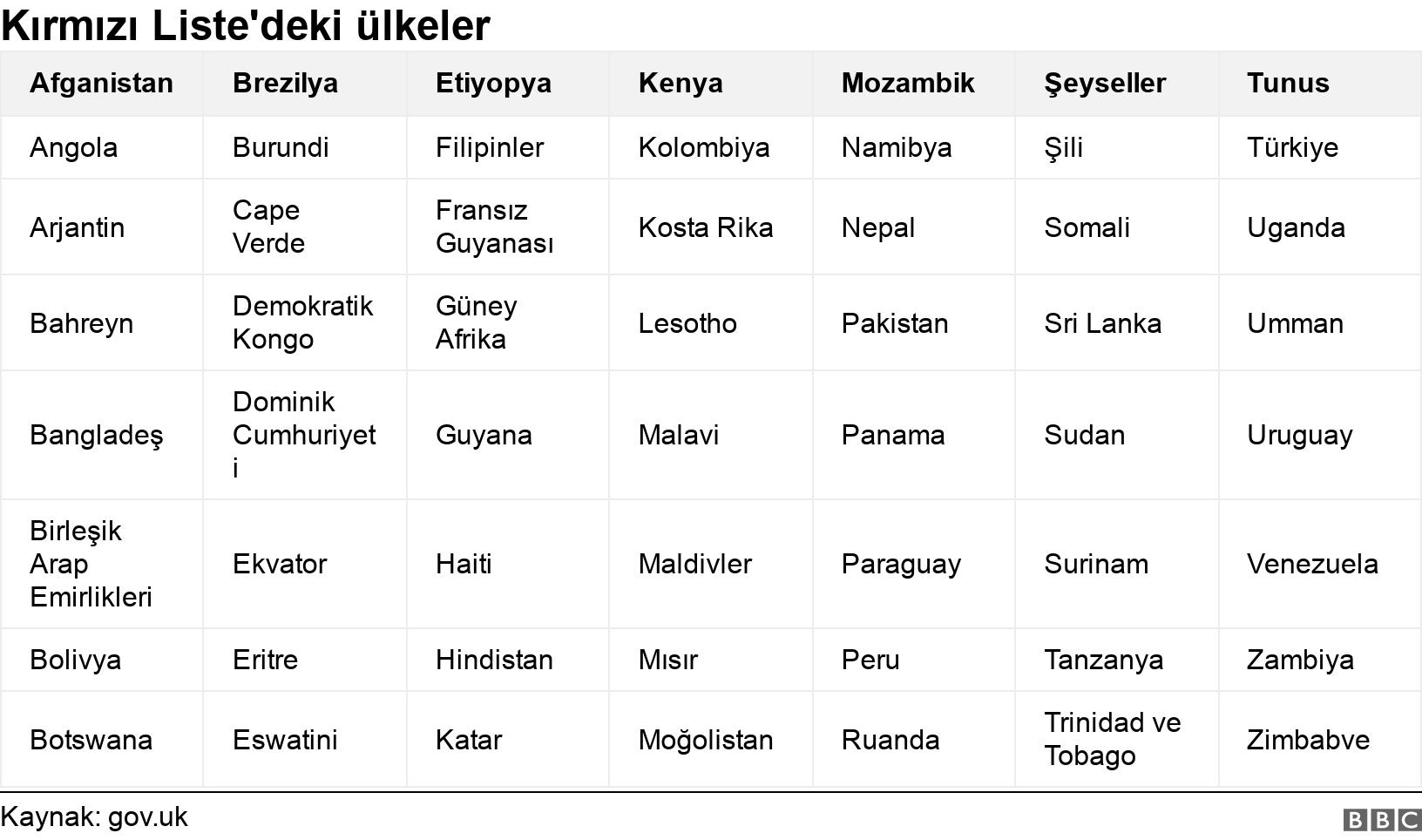 Kırmızı Liste'deki ülkeler. . .