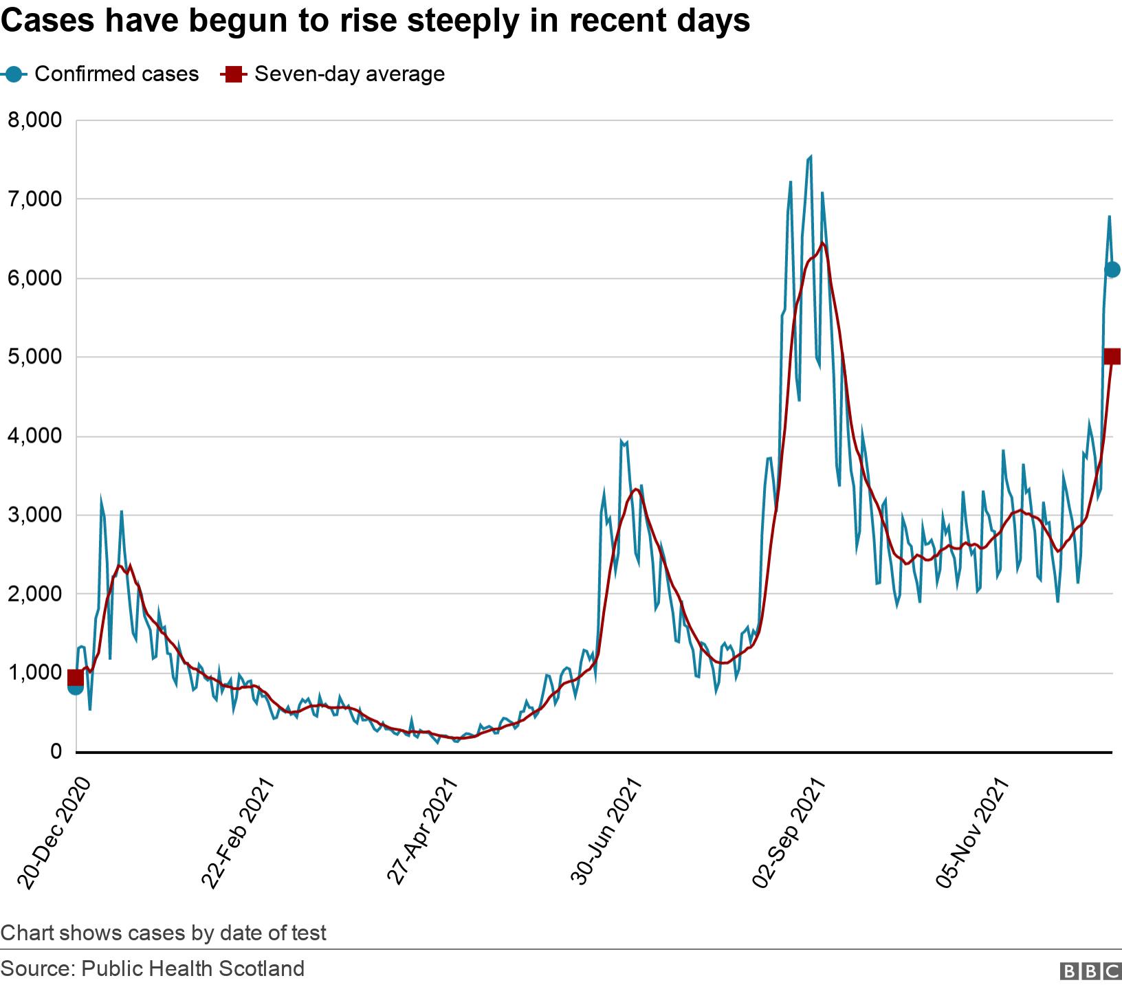 Cases have begun to rise steeply in recent days. .  Chart shows cases by date of test.