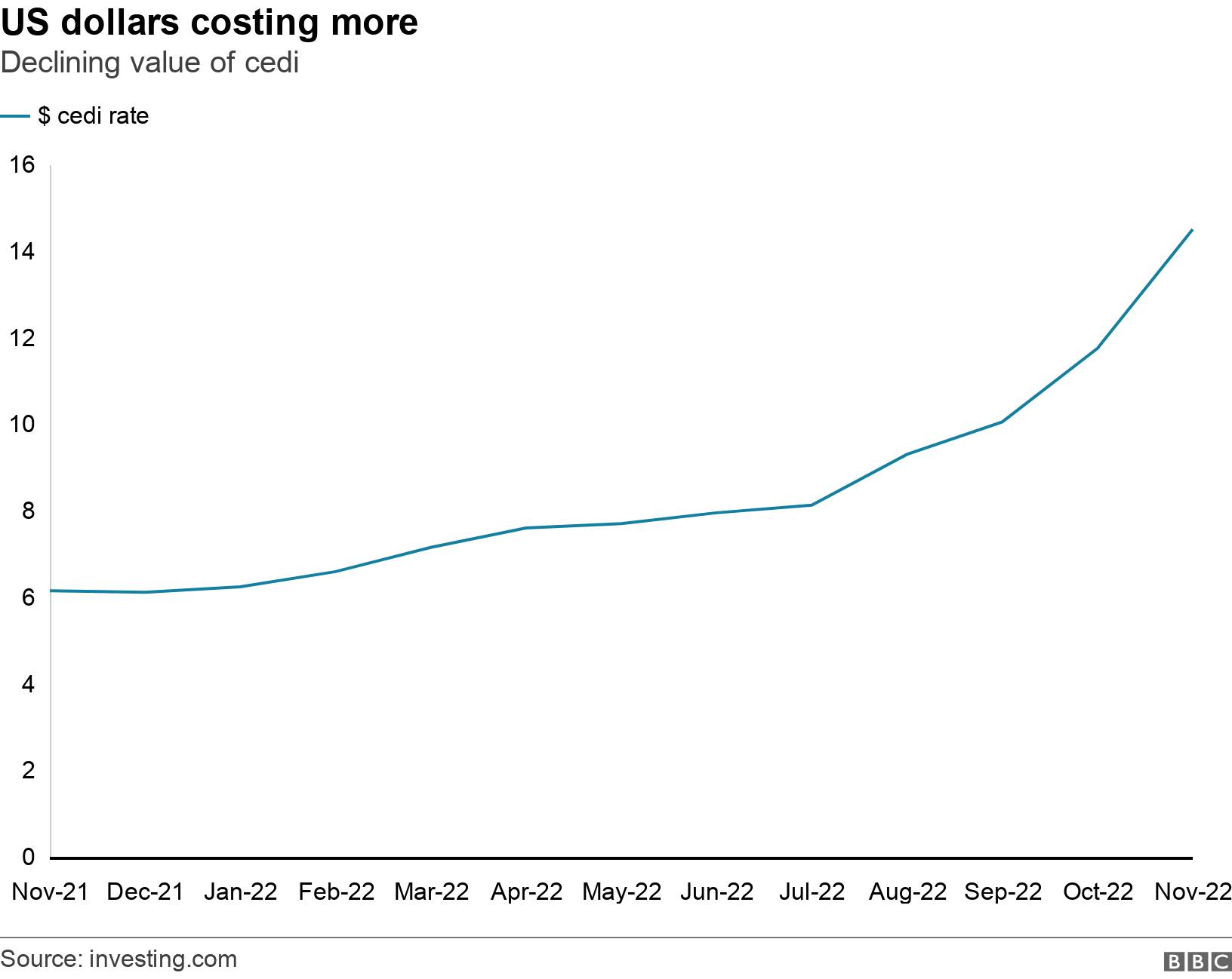 US dollars costing more. Declining value of cedi. .