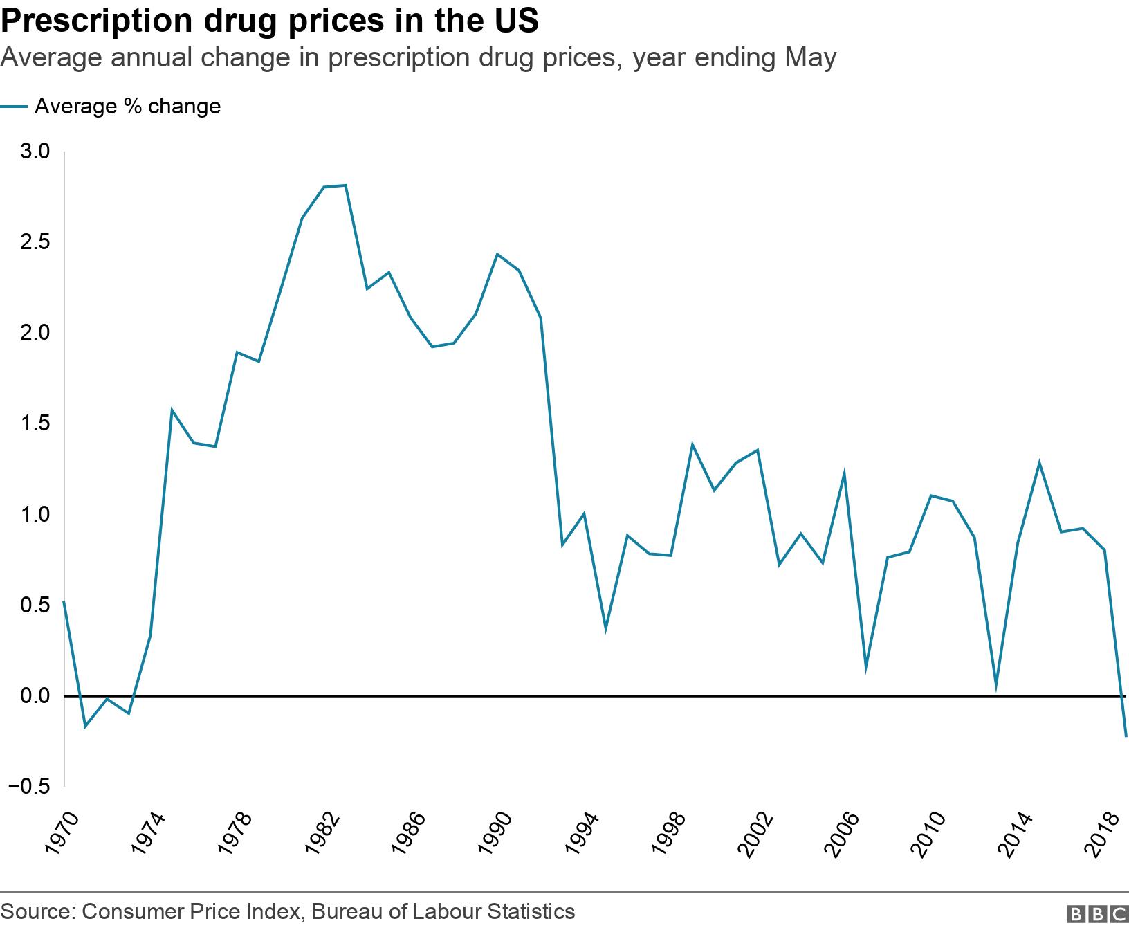 Prescription drug prices in the US. Average annual change in prescription drug prices, year ending May.  .