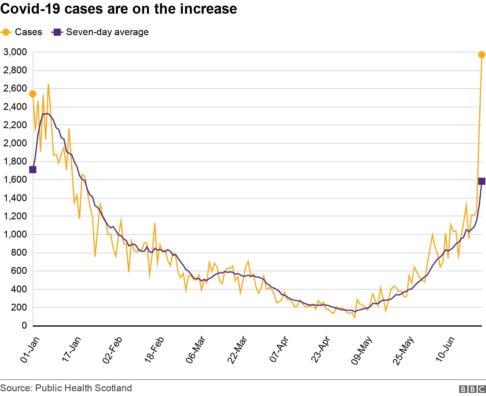 Covid-19 cases are on the increase. .  .