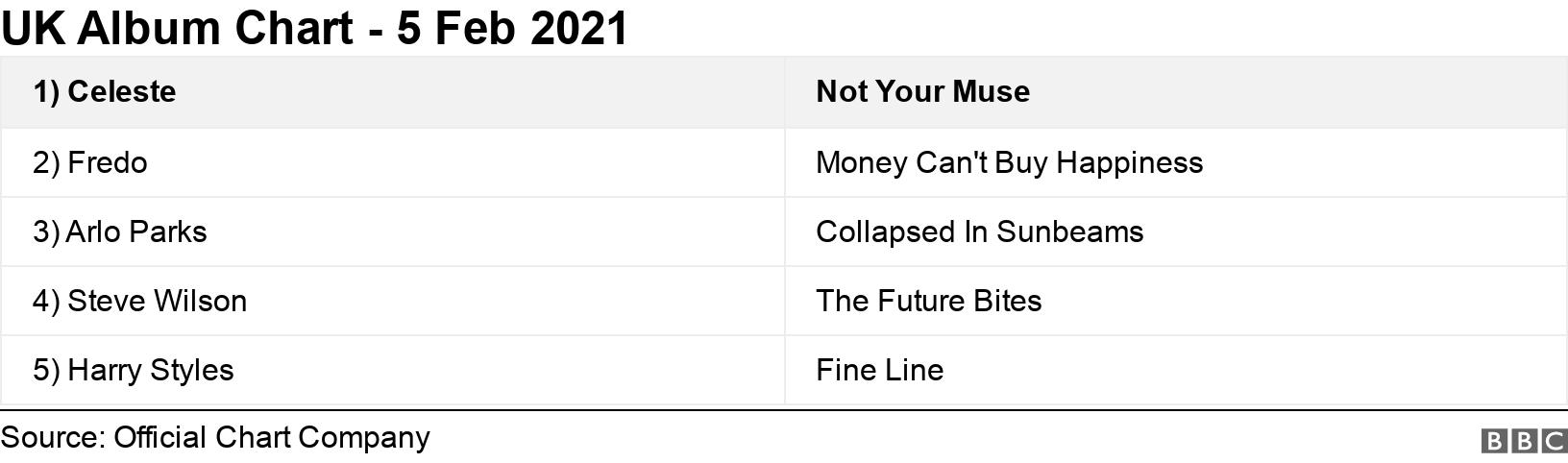 UK Album Chart - 5 Feb 2021. .  .