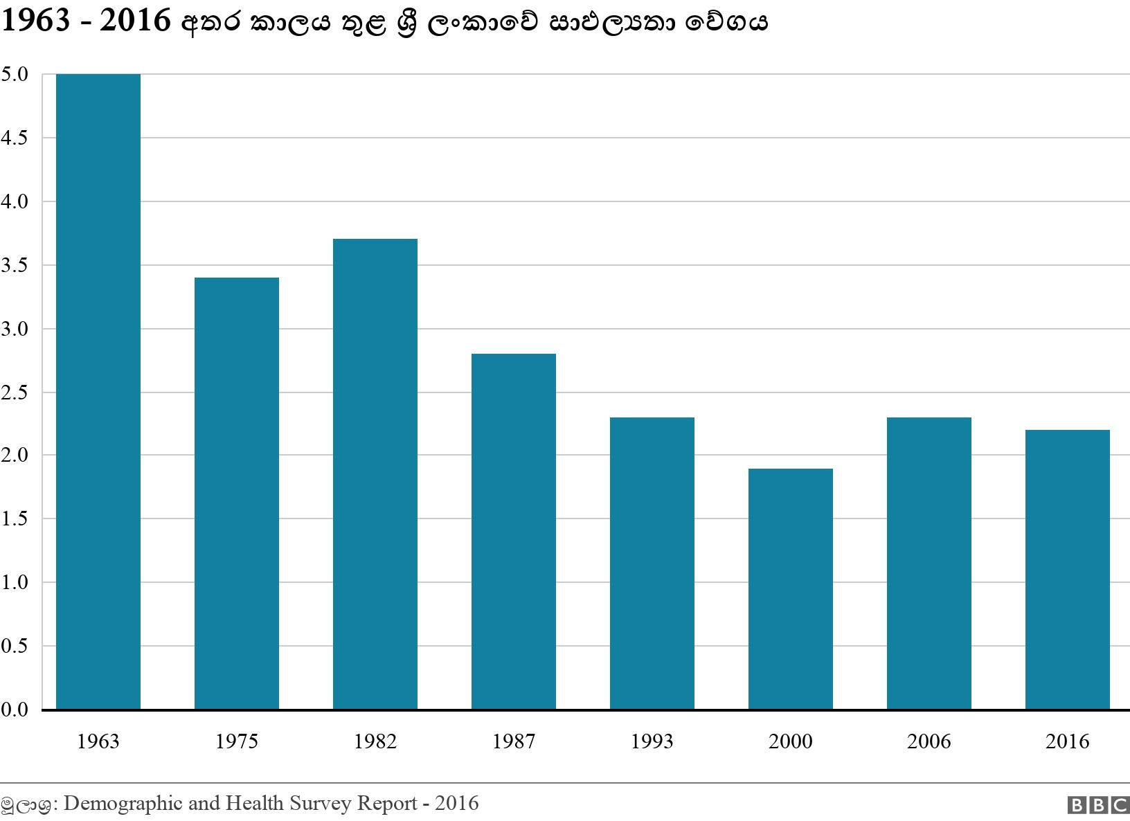 1963 - 2016 අතර කාලය තුළ ශ්‍රී ලංකාවේ සාඵල්‍යතා වේගය . . .