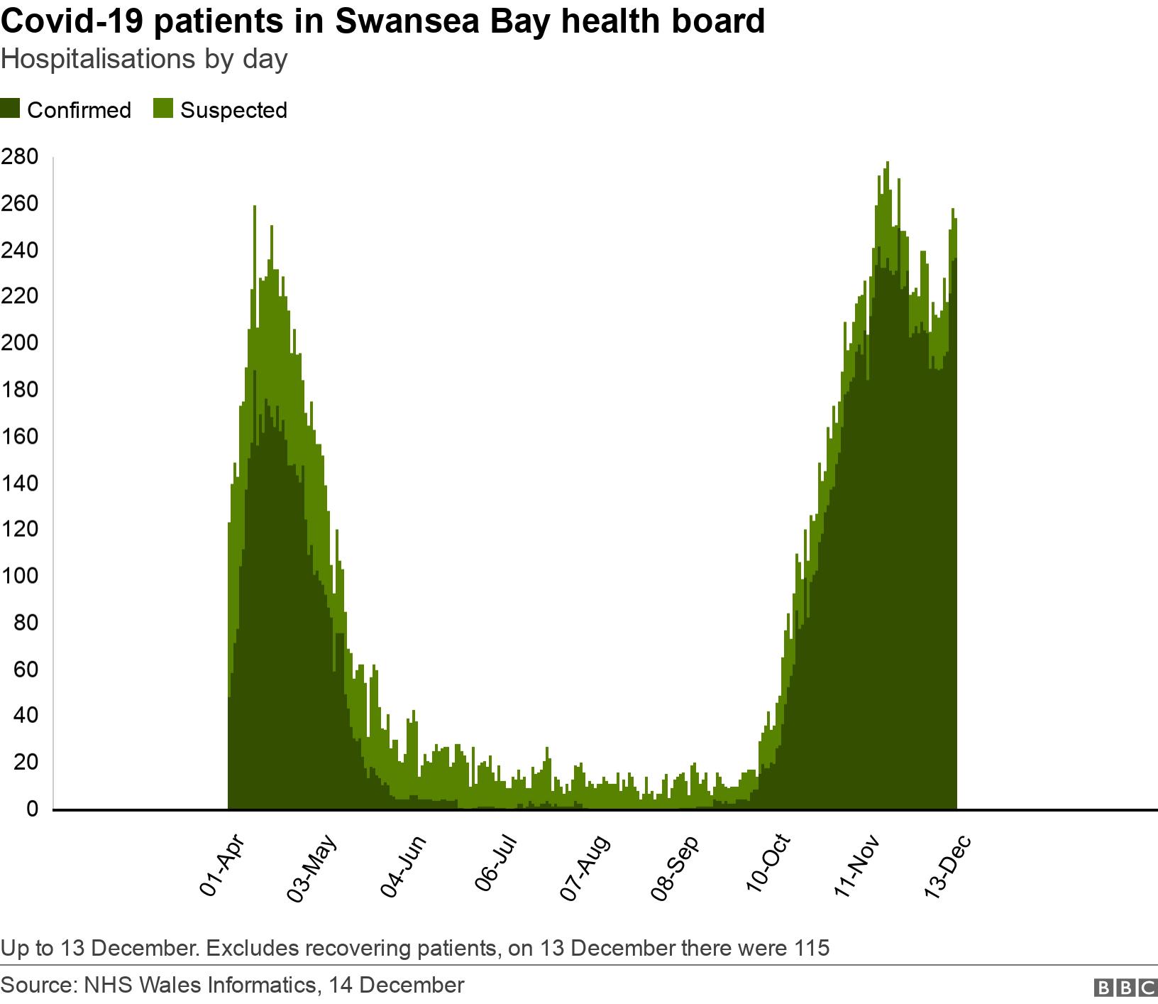 Covid-19 patients in Swansea Bay health board. Hospitalisations by day.  Up to 13 December. Excludes recovering patients, on 13 December there were 115.