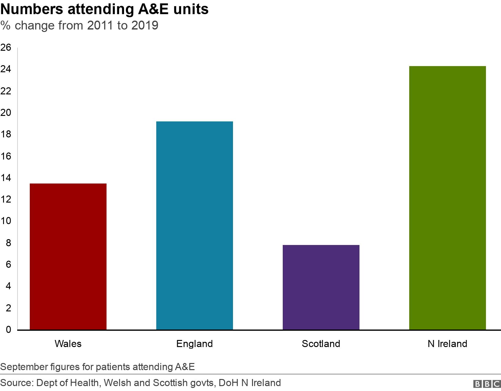 Numbers attending A&amp;E units. % change from 2011 to 2019. September figures for patients attending A&amp;E.