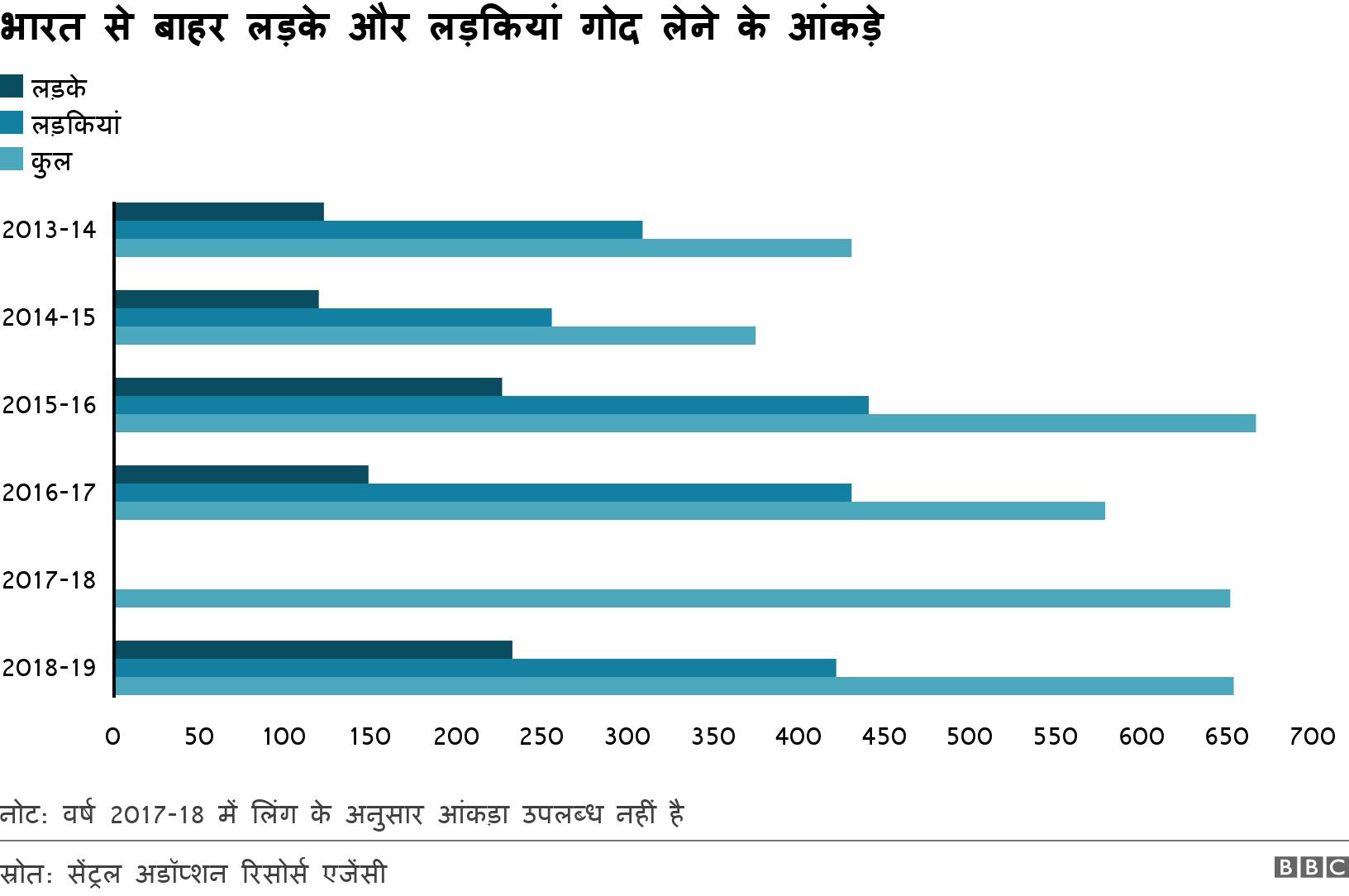 भारत से बाहर लड़के और लड़कियां गोद लेने के आंकड़े. . नोट: वर्ष 2017-18 में लिंग के अनुसार आंकड़ा उपलब्ध नहीं है .
