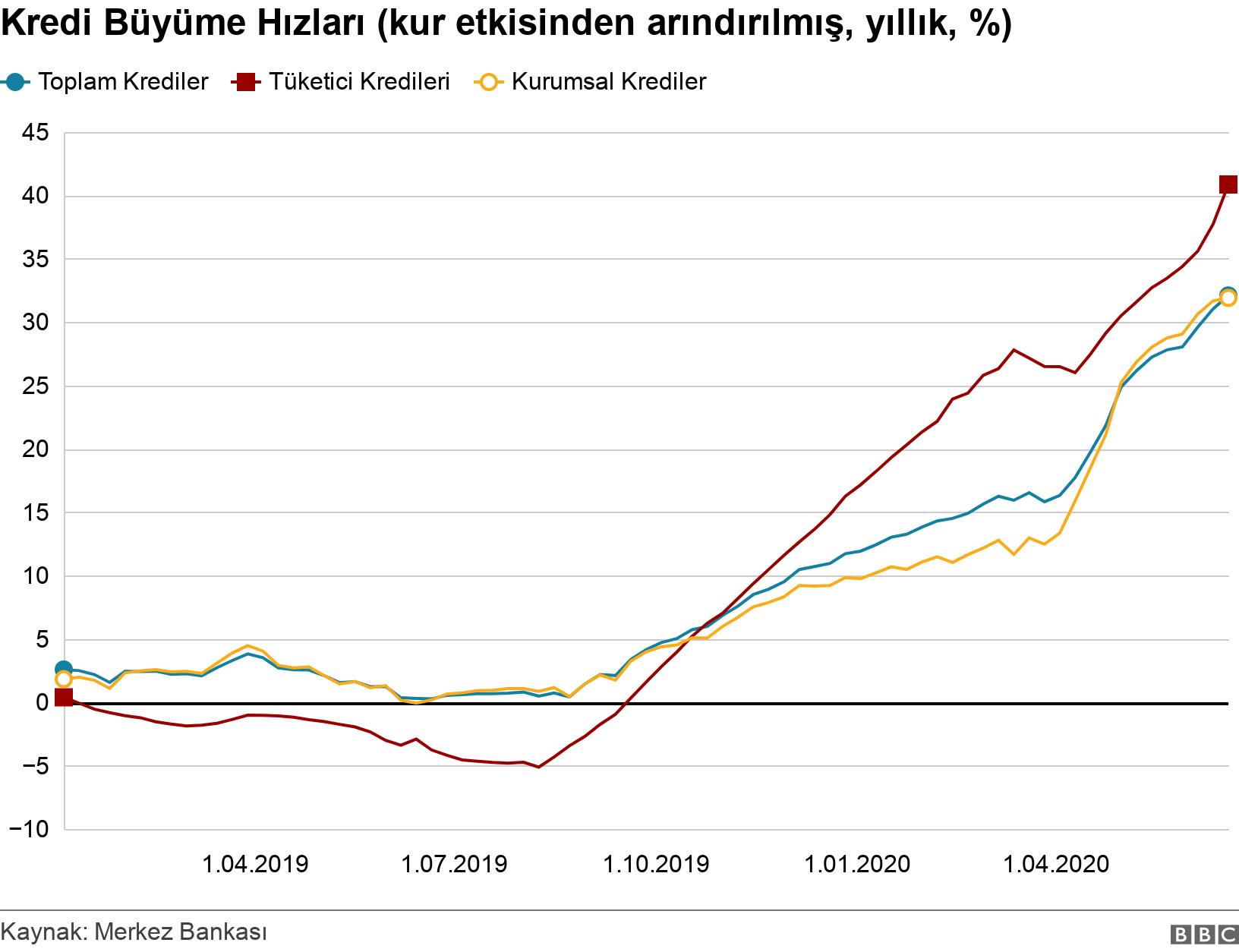 Kredi Büyüme Hızları (kur etkisinden arındırılmış, yıllık, %) . . .