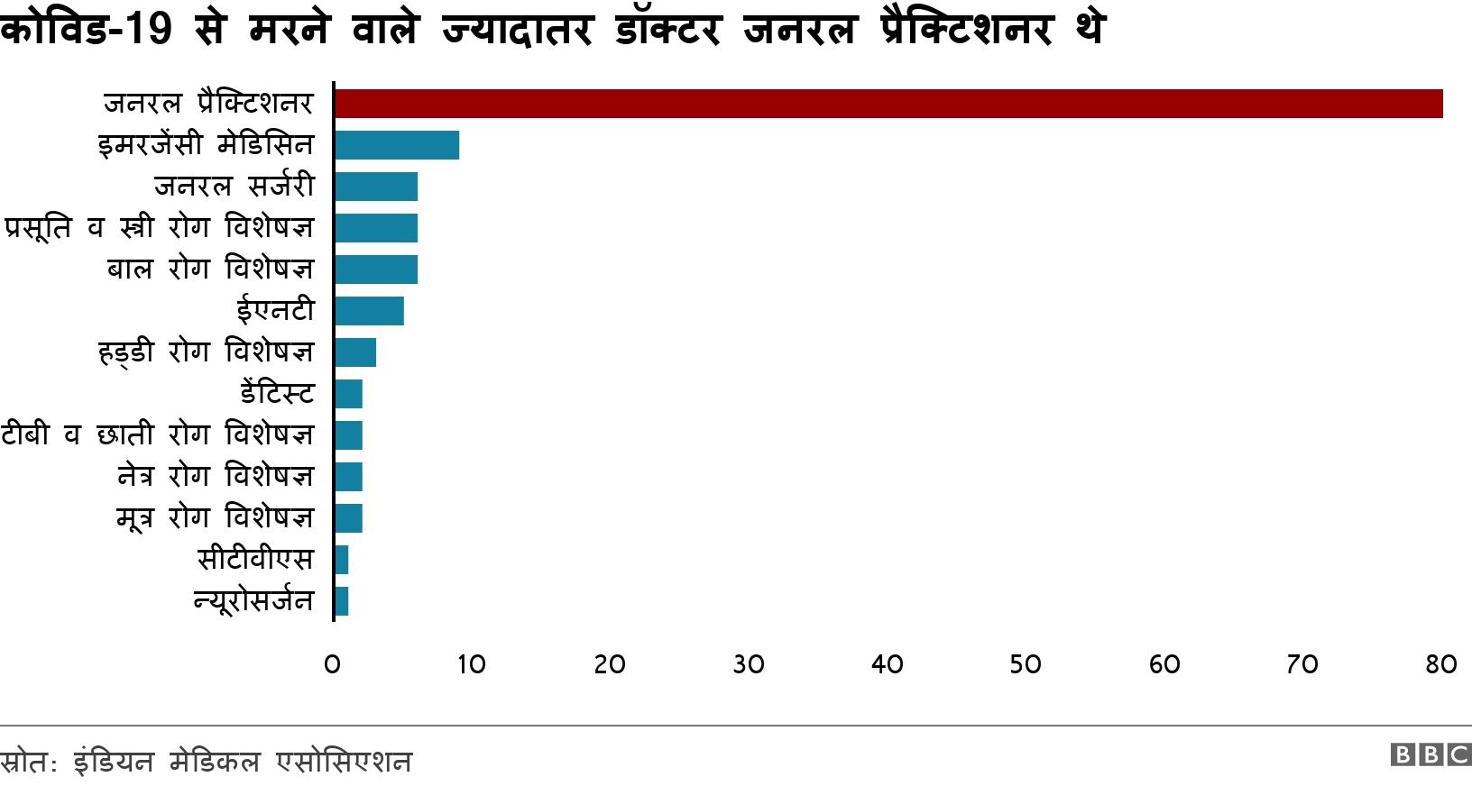 कोविड-19 से मरने वाले ज्यादातर डॉक्टर जनरल प्रैक्टिशनर थे. . .
