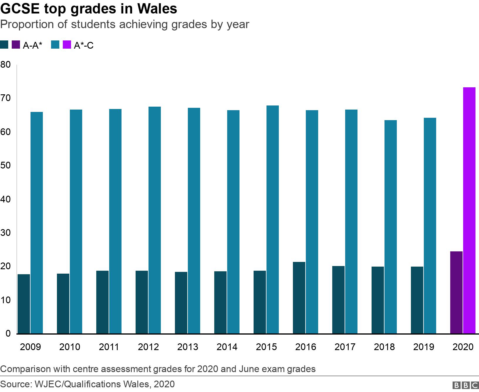 GCSE top grades in Wales. Proportion of students achieving grades by year.  Comparison with centre assessment grades for 2020 and June exam grades.