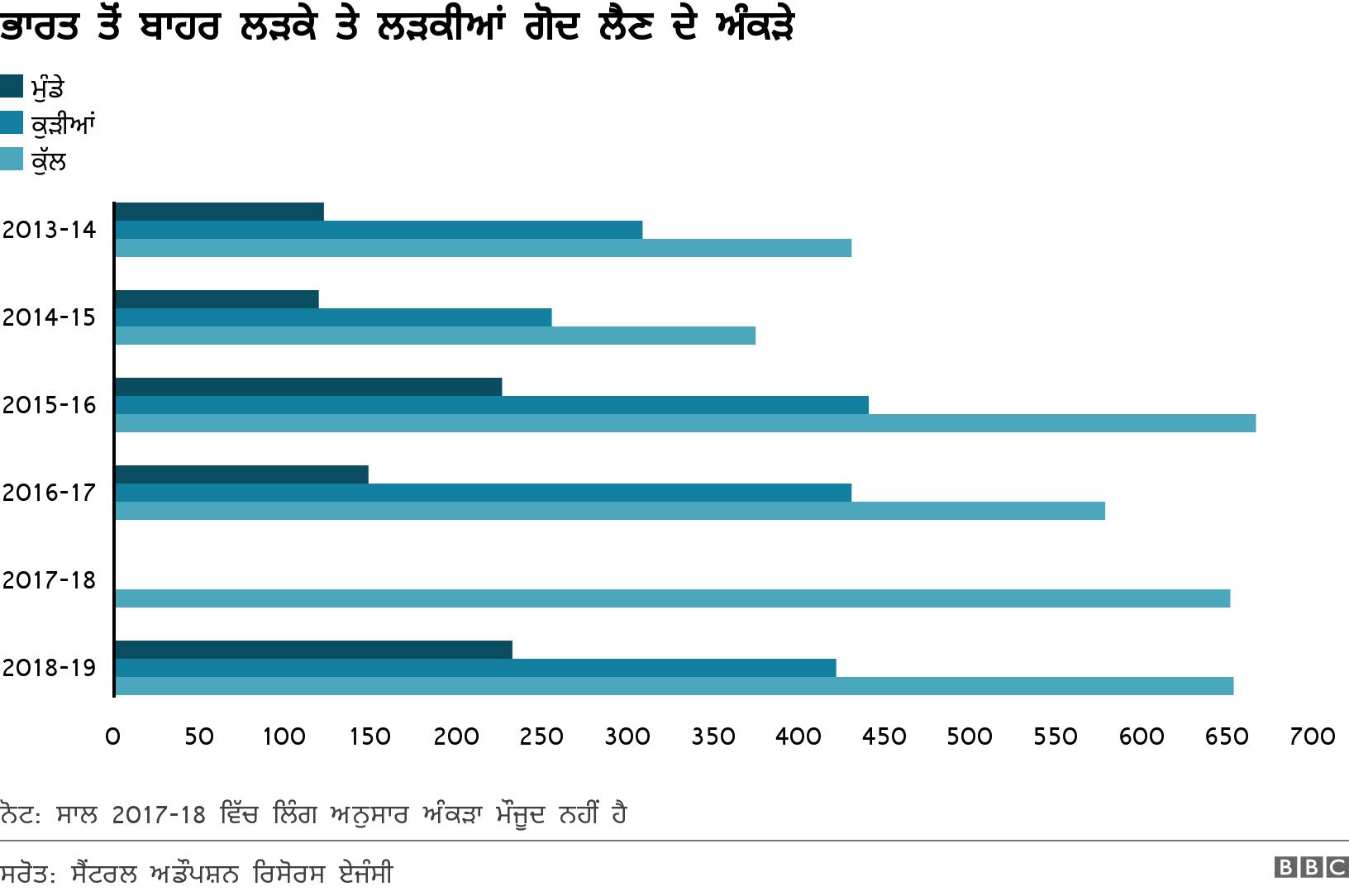 ਭਾਰਤ ਤੋਂ ਬਾਹਰ ਲੜਕੇ ਤੇ ਲੜਕੀਆਂ ਗੋਦ ਲੈਣ ਦੇ ਅੰਕੜੇ. . ਨੋਟ: ਸਾਲ 2017-18 ਵਿੱਚ ਲਿੰਗ ਅਨੁਸਾਰ ਅੰਕੜਾ ਮੌਜੂਦ ਨਹੀਂ ਹੈ.