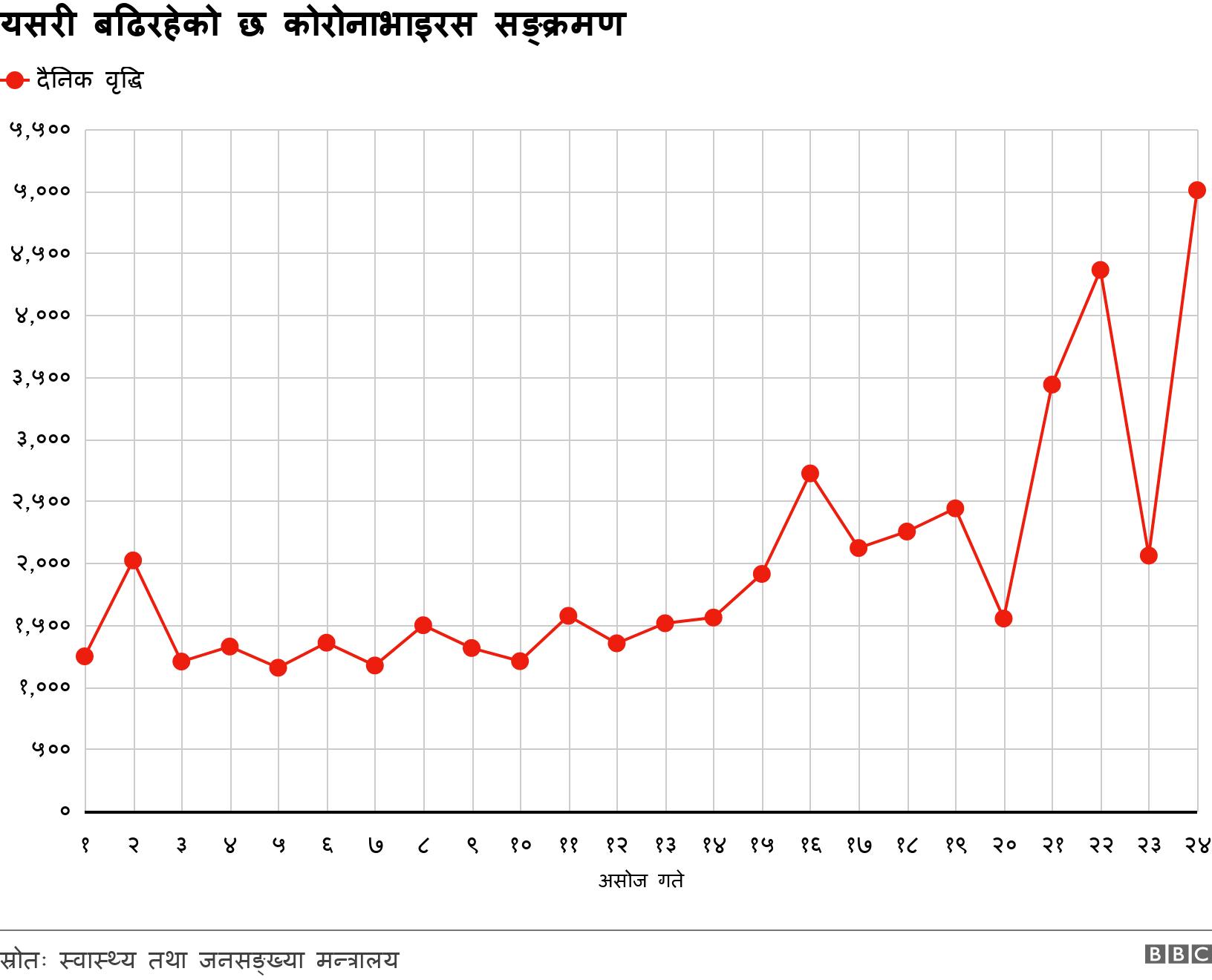 यसरी बढिरहेको छ कोरोनाभाइरस सङ्क्रमण. .  .